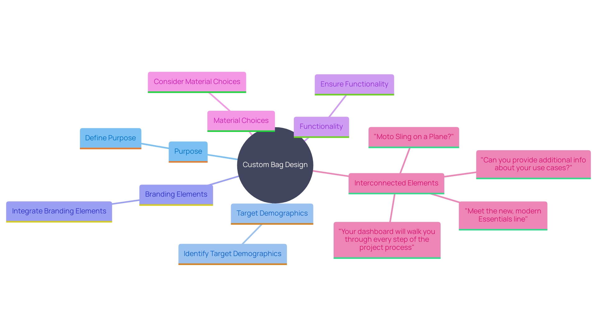 This mind map illustrates the key components involved in designing custom bags, highlighting the relationship between purpose, aesthetics, functionality, and branding.