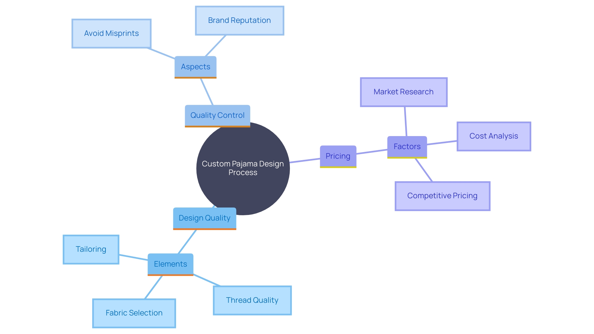 This mind map illustrates the key components involved in designing custom pajamas, highlighting the importance of design quality, quality control, and pricing strategies.