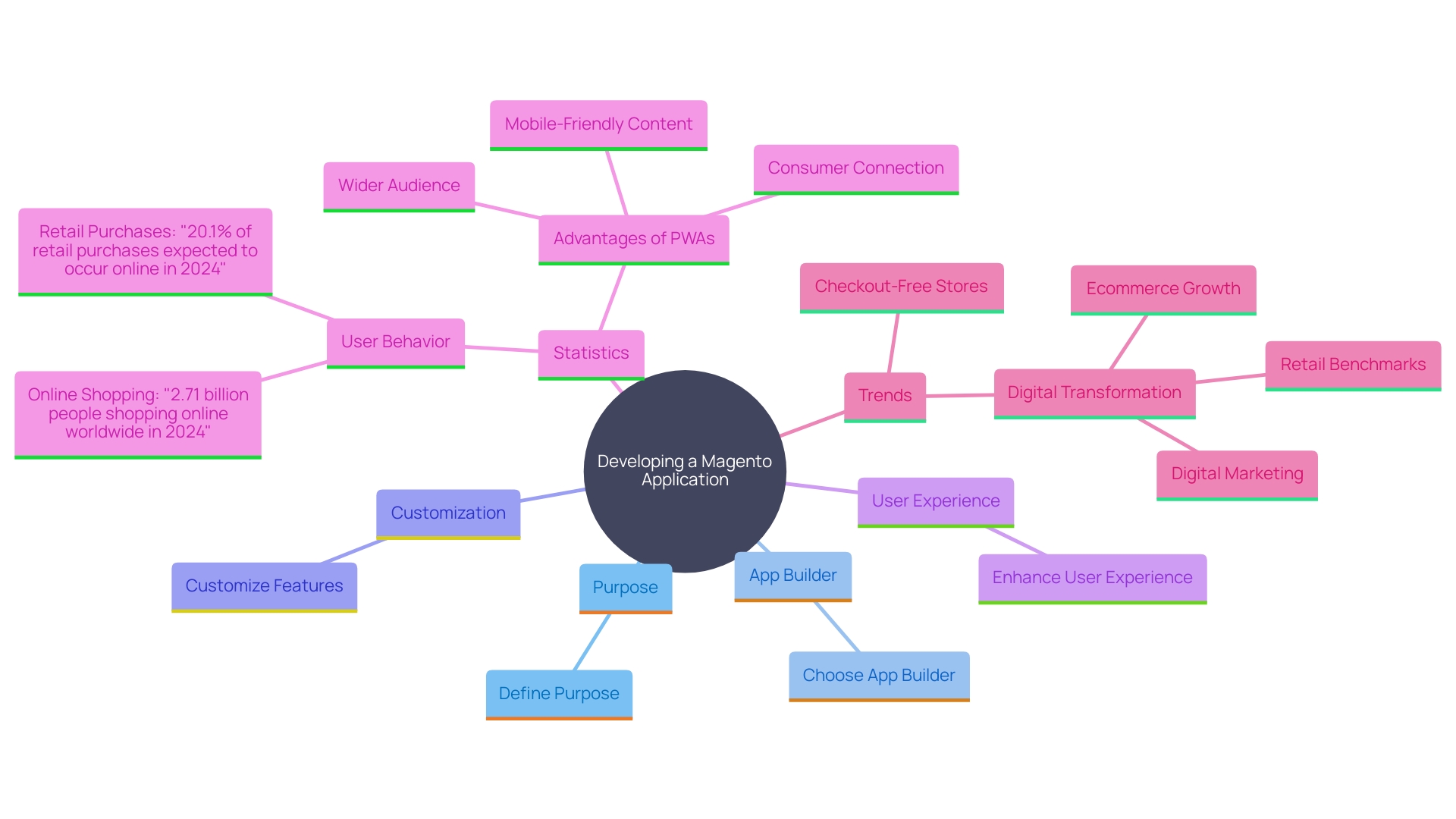 This mind map illustrates the key components involved in developing a successful application for a Magento store, highlighting essential steps, user experience considerations, and innovative trends.