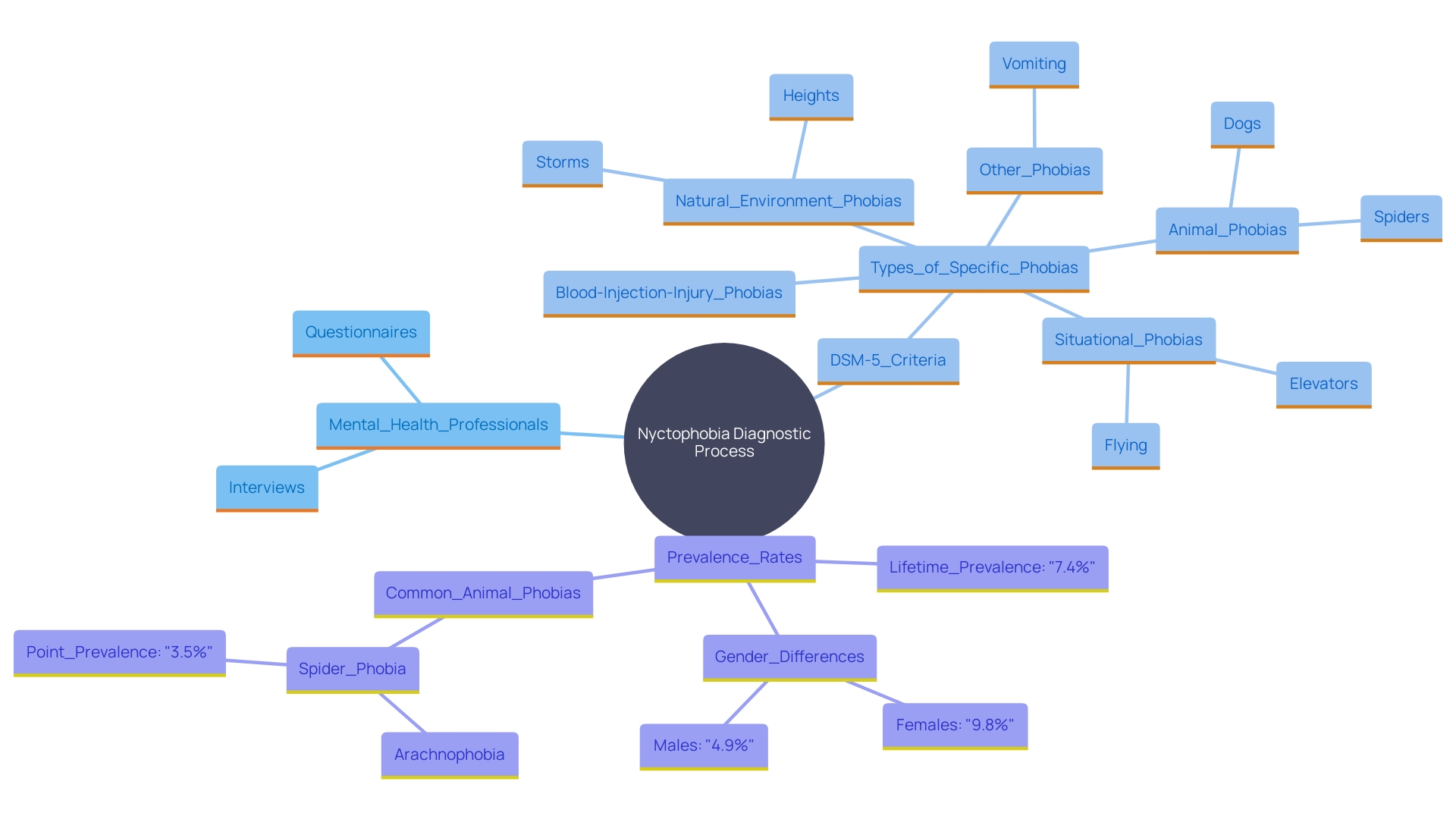 This mind map illustrates the key components involved in diagnosing nyctophobia, highlighting the evaluation process, criteria, and prevalence rates among genders.