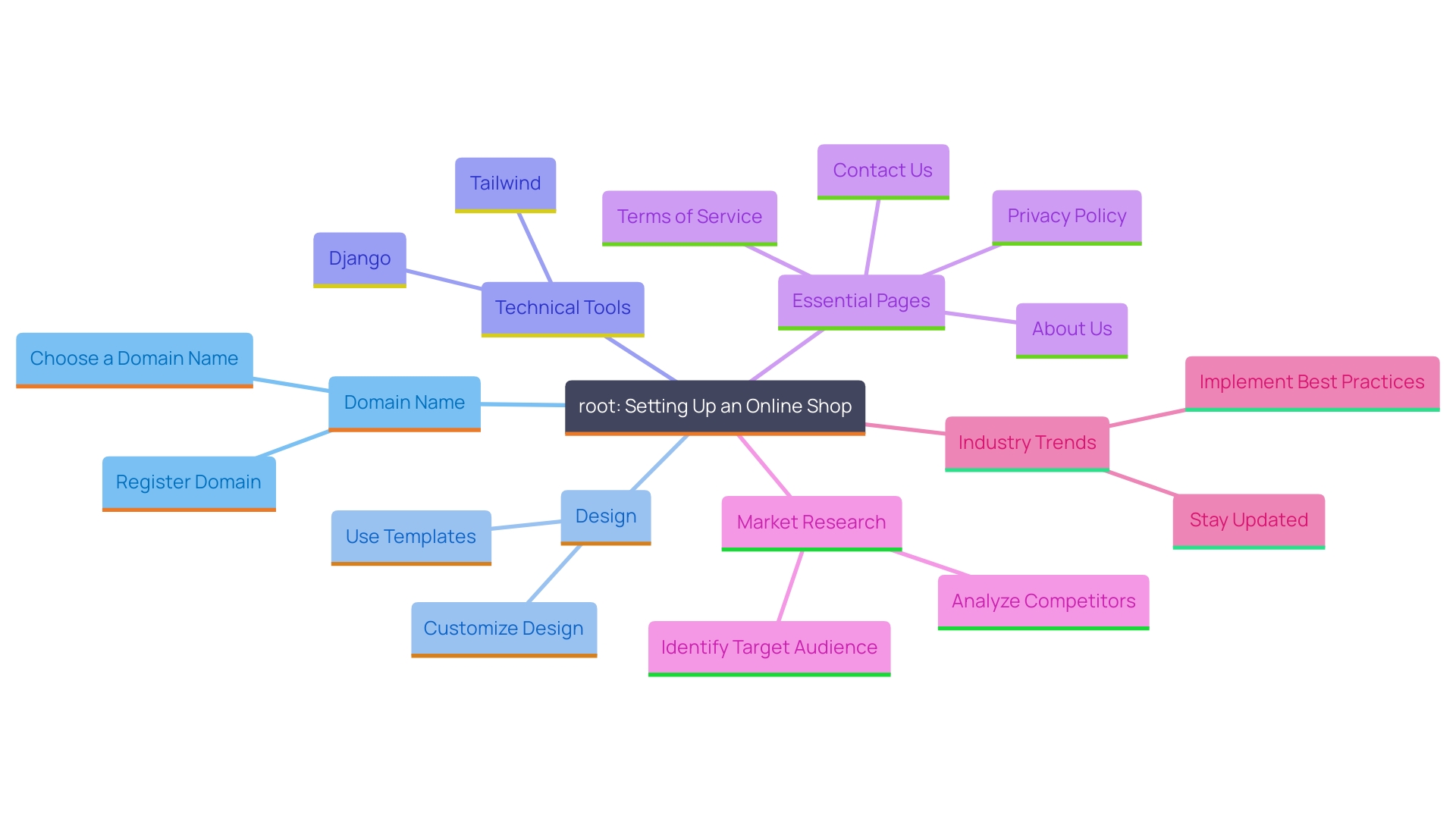 This mind map illustrates the key components involved in establishing an online shop, highlighting the relationships between branding, design, technical tools, and market research.