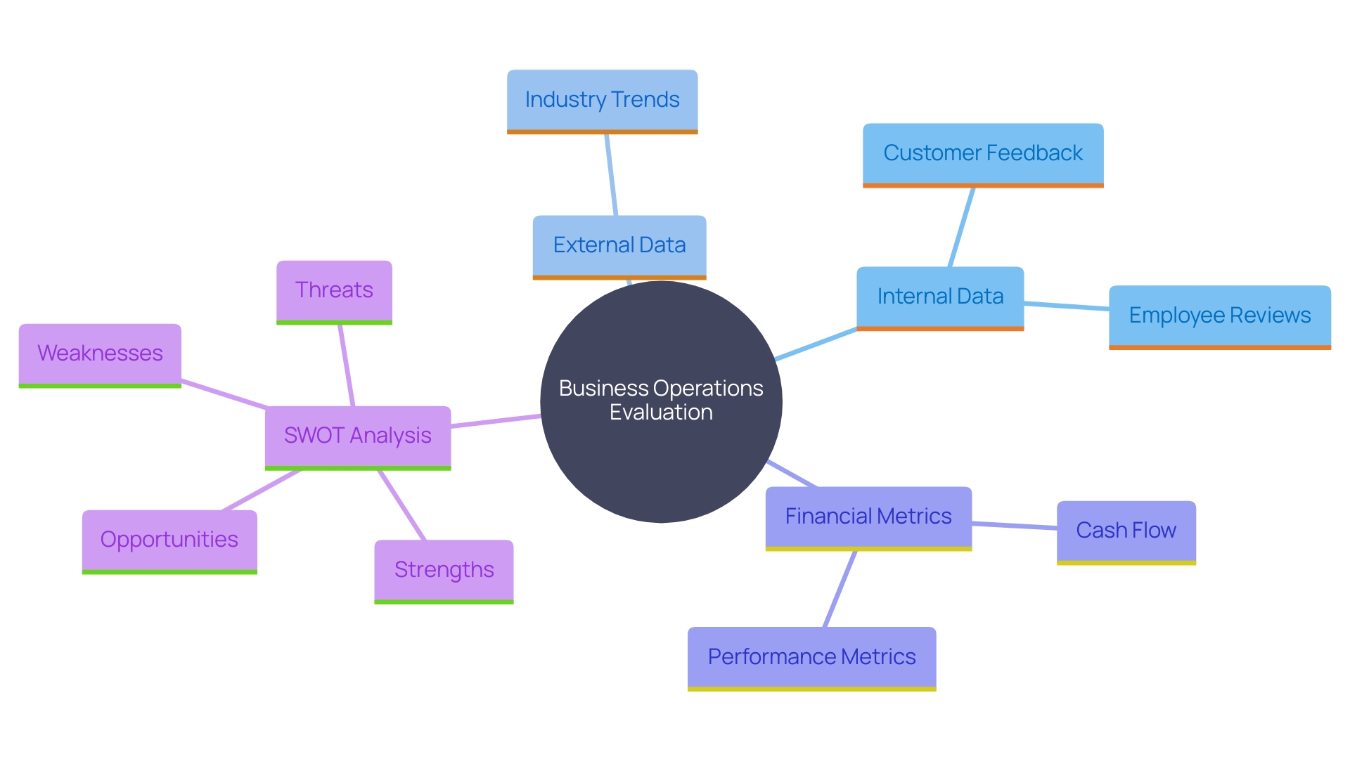 This mind map illustrates the key components involved in evaluating business operations, including internal and external data sources, financial metrics, and the SWOT analysis framework.