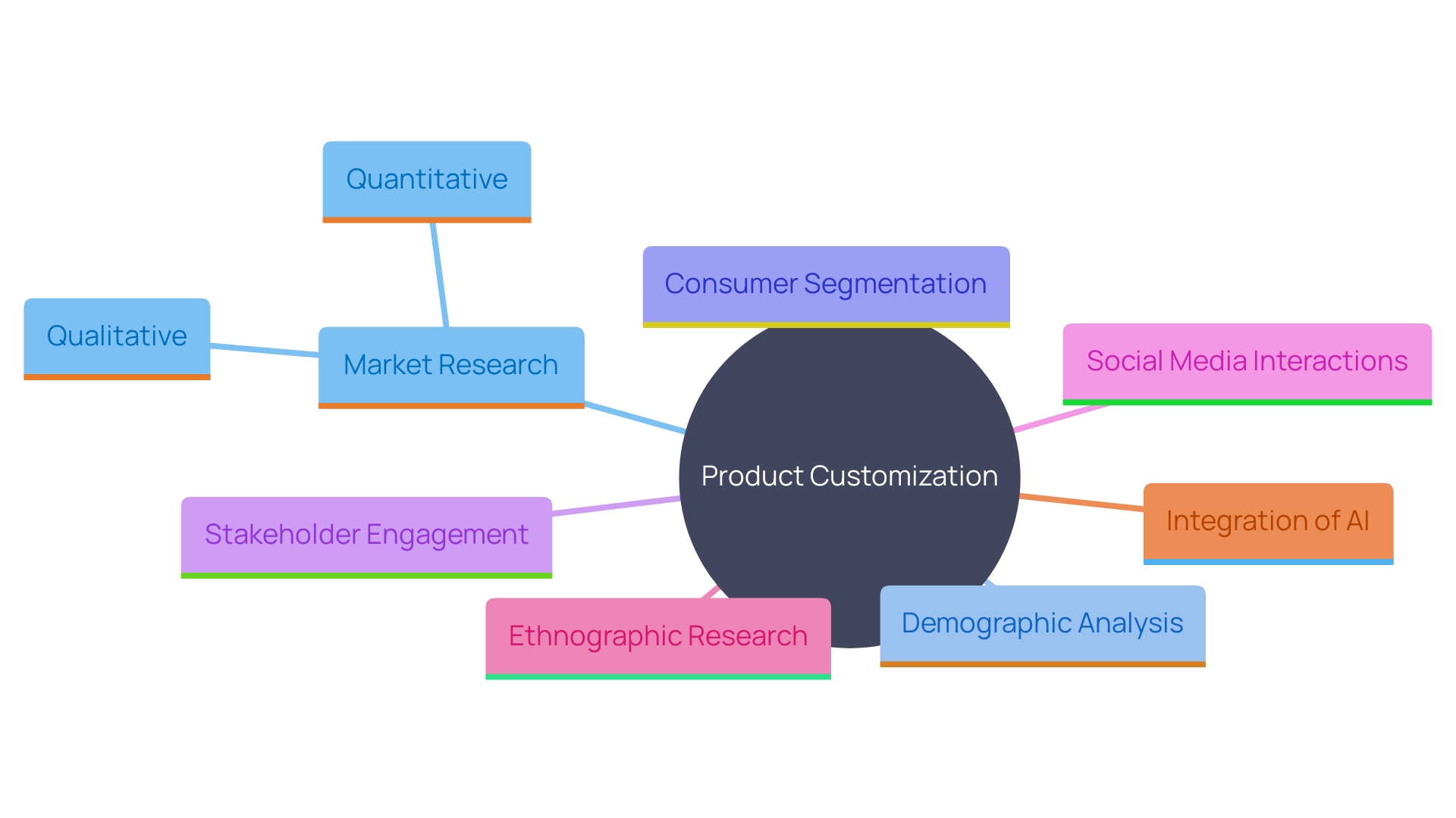 This mind map illustrates the key components involved in implementing product customization, highlighting the importance of understanding the target audience through various research methods.