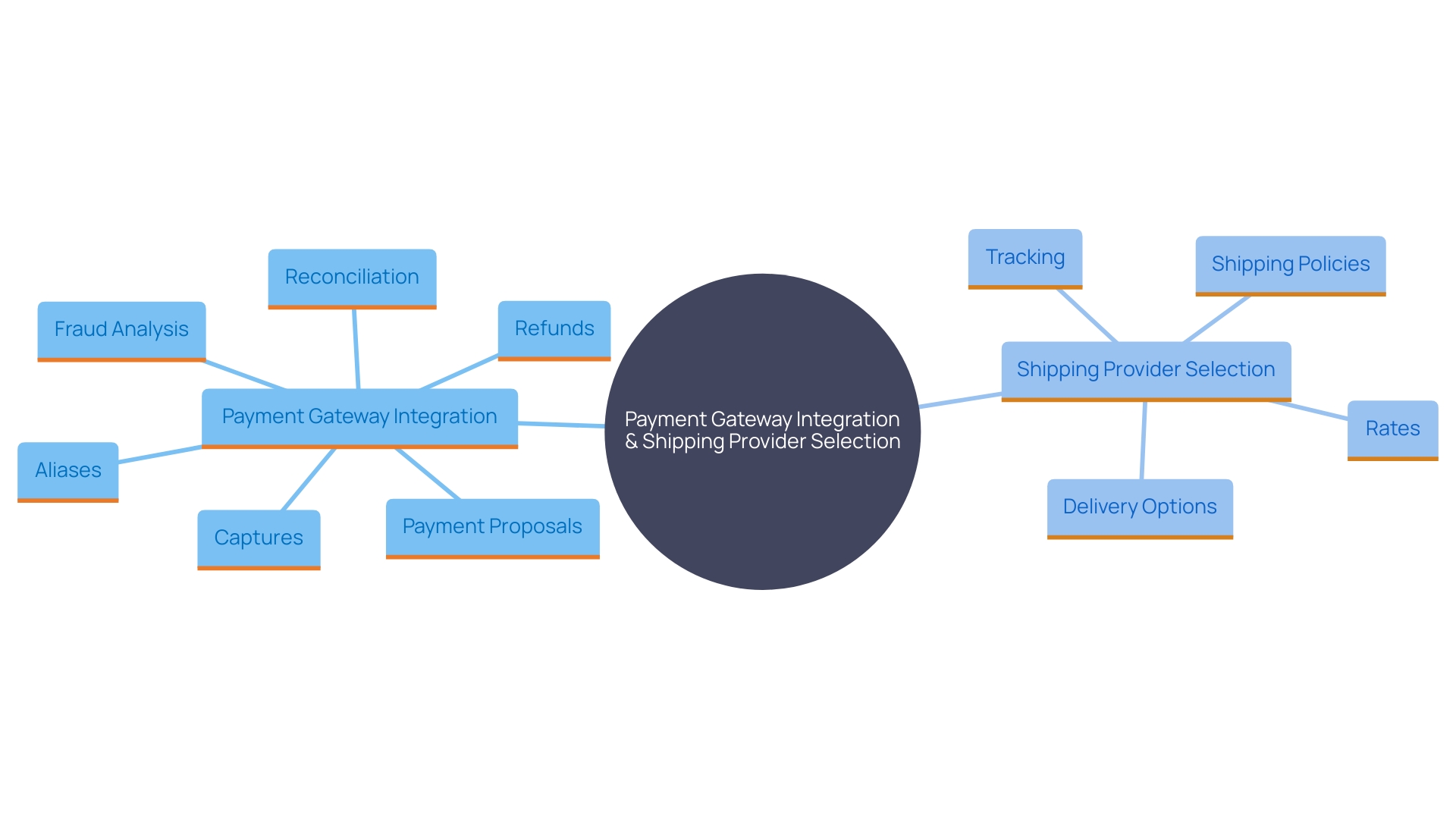 This mind map illustrates the key components involved in integrating secure payment gateways and reliable shipping providers for enhancing client experience in e-commerce.