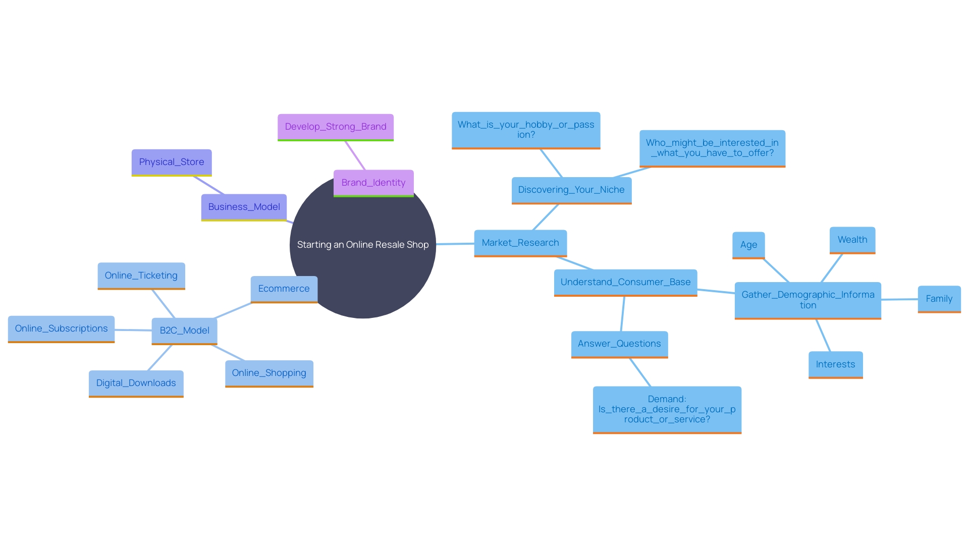 This mind map illustrates the key components involved in launching a successful online resale shop, including niche identification, market research, business models, and brand identity.