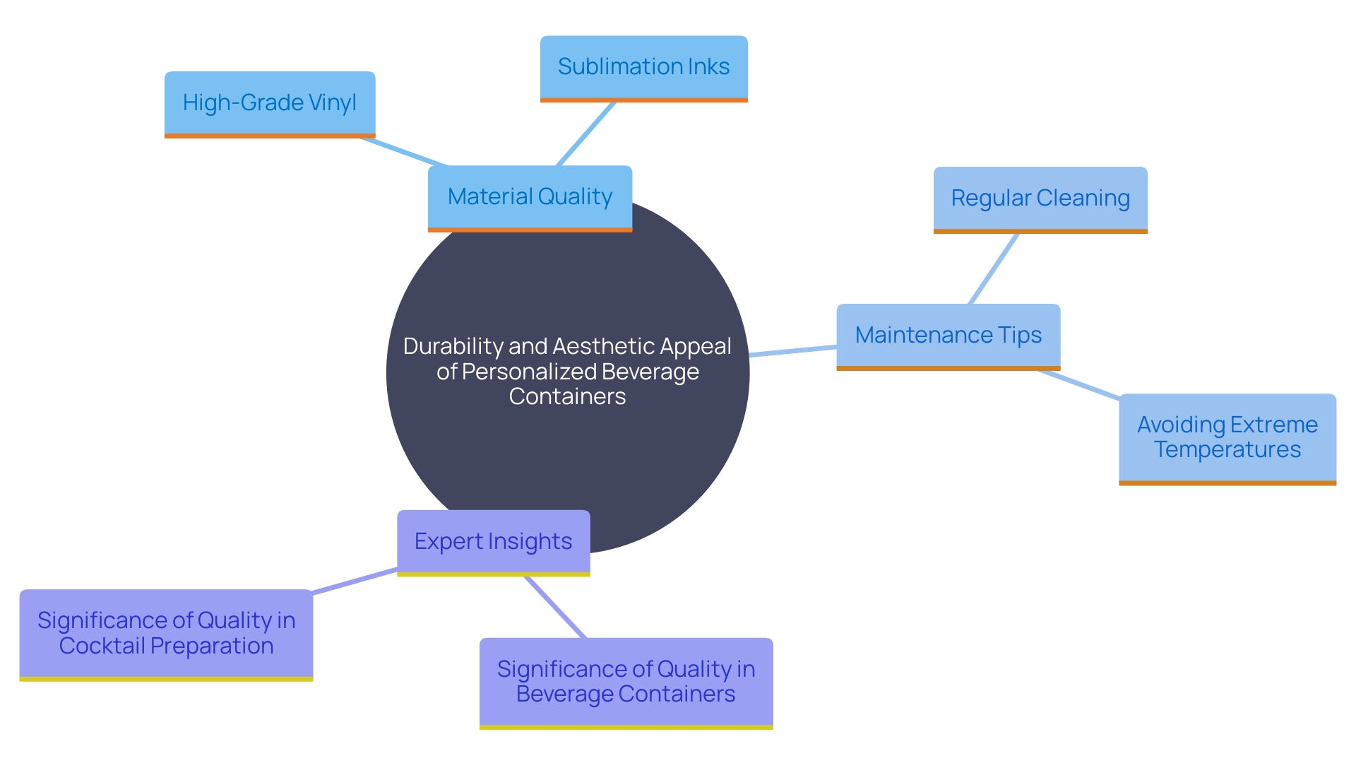 This mind map illustrates the key components involved in maintaining the quality and longevity of personalized beverage containers. It highlights the importance of material selection, maintenance practices, and expert recommendations.