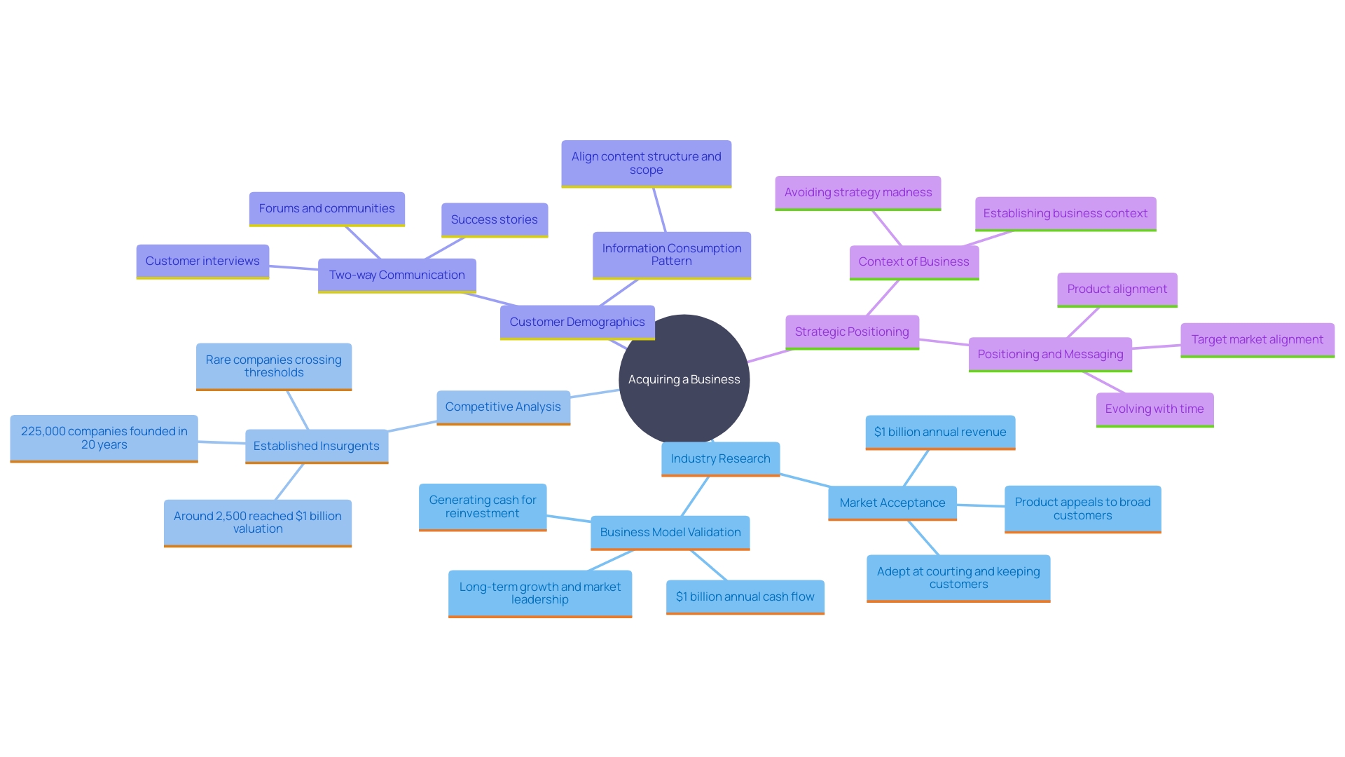 This mind map illustrates the key components involved in making an informed decision about acquiring a well-established enterprise, highlighting the importance of industry research, competitive evaluation, and understanding consumer demographics.