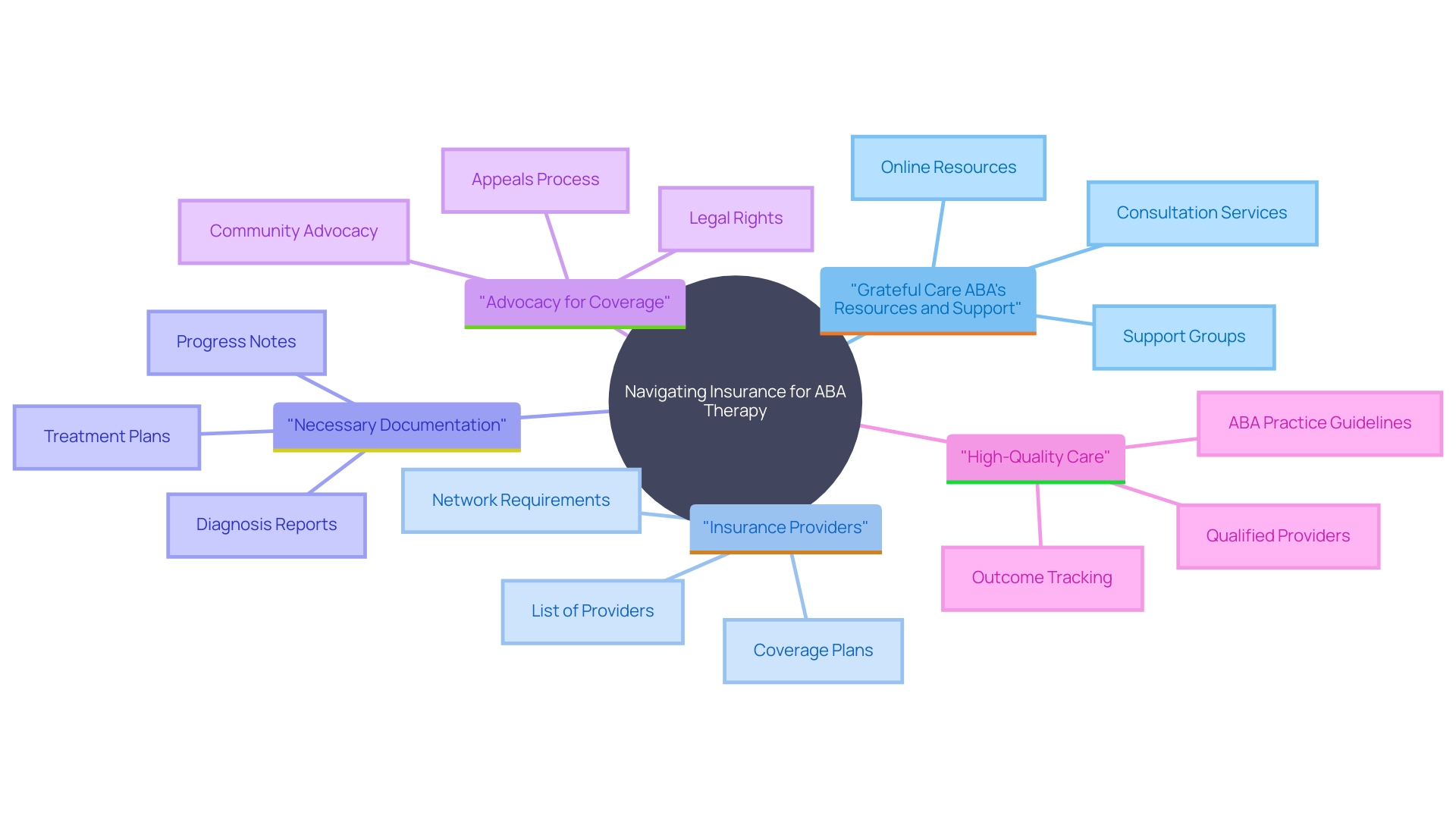 This mind map illustrates the key components involved in navigating insurance eligibility for ABA therapy, highlighting the roles of Grateful Care ABA, insurance providers, and the importance of quality care standards.