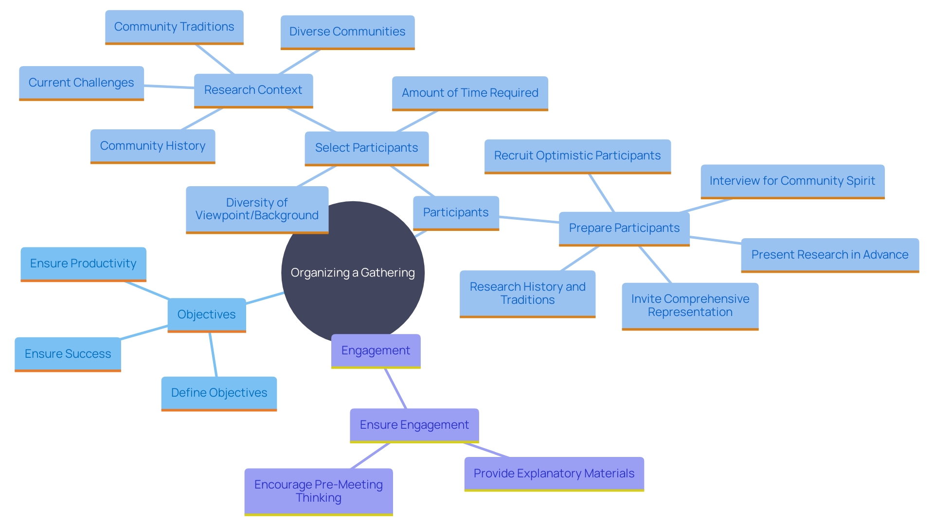 This mind map illustrates the key components involved in organizing a successful gathering, emphasizing the importance of clear objectives, participant selection, and attendee involvement.