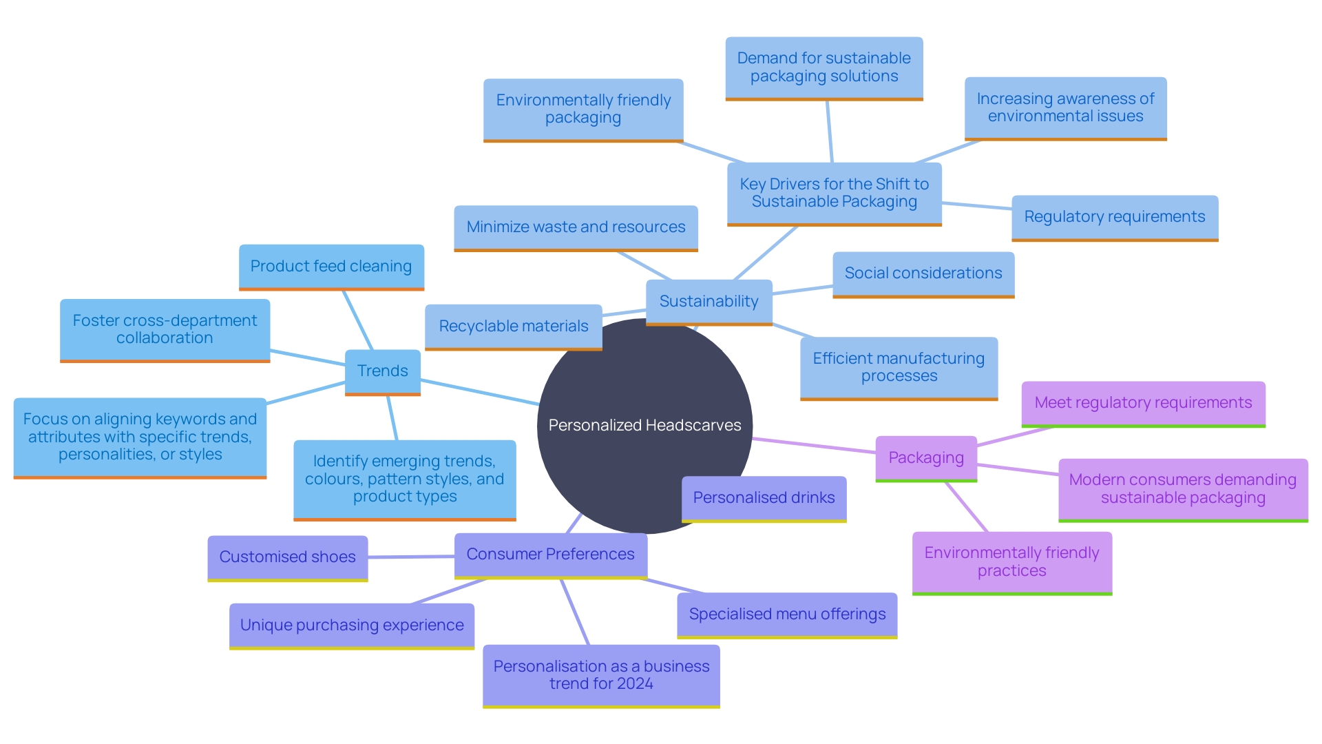 This mind map illustrates the key components involved in producing distinctive and attractive personalized headscarves, emphasizing the interconnected themes of design inspiration, material quality, customization, and packaging.