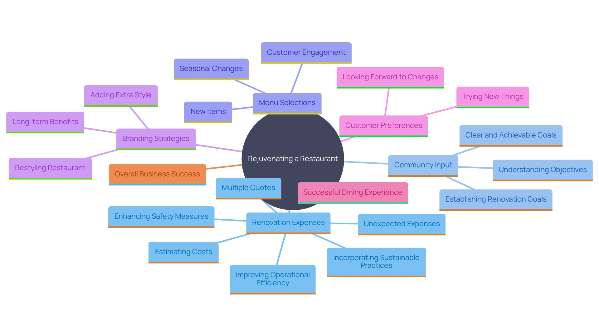 This mind map illustrates the key components involved in revitalizing an eatery, highlighting the relationships between renovation, community engagement, menu development, and customer experience.