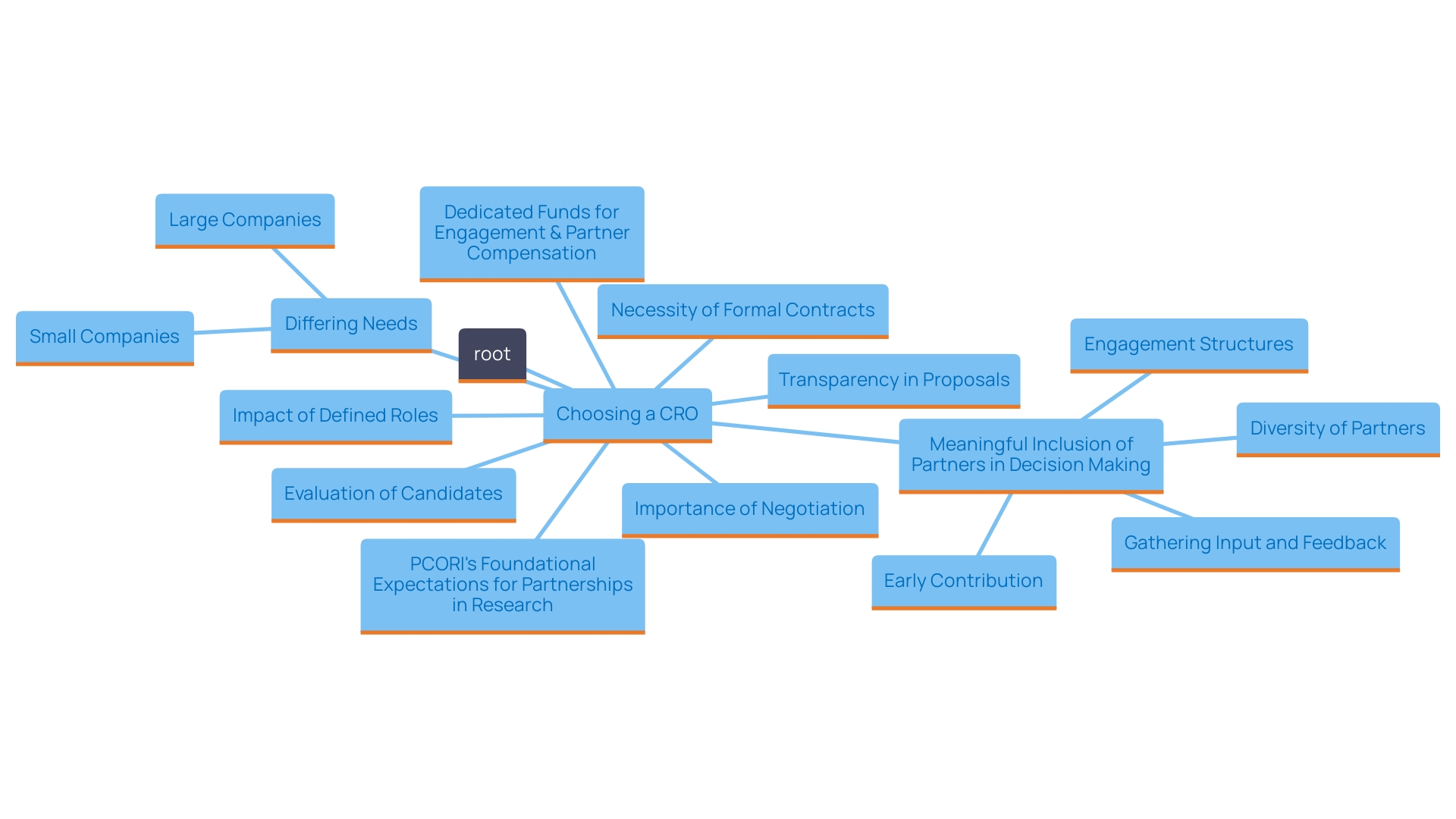 This mind map illustrates the key components involved in selecting and partnering with a Contract Research Organization (CRO) for medical equipment studies. It highlights the critical aspects such as transparency, tailored partnerships, contract negotiation, and the importance of clearly defined roles and responsibilities.