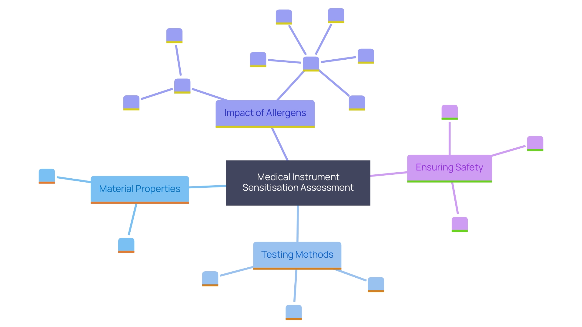 This mind map illustrates the key components involved in sensitisation assessment for medical instruments, highlighting the relationships between various factors such as material properties, testing techniques, and the implications for allergic responses.