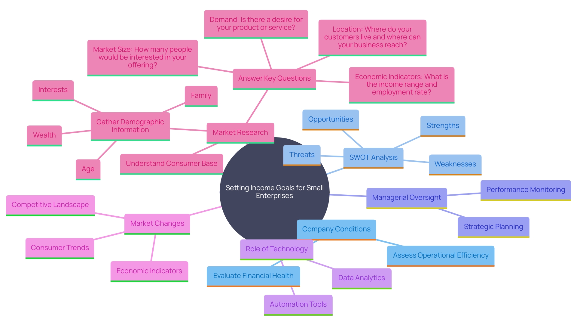 This mind map illustrates the key components involved in setting income goals for small enterprises, highlighting the relationships between evaluation, strategy, market awareness, and financial management.