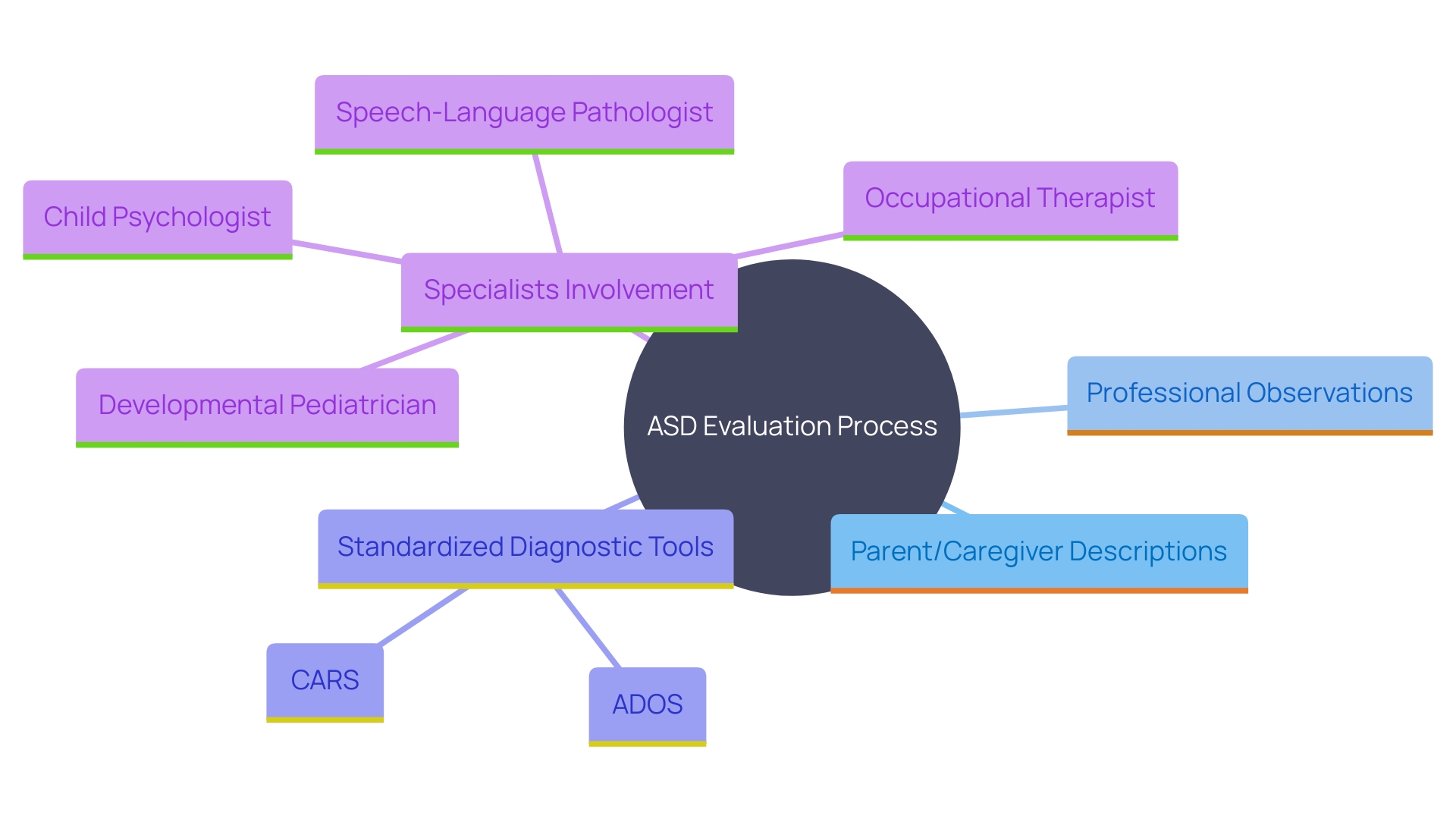 This mind map illustrates the key components involved in the comprehensive evaluation process for autism spectrum disorder (ASD). It highlights the sources of information, diagnostic tools, and the multidisciplinary approach necessary for accurate diagnosis.