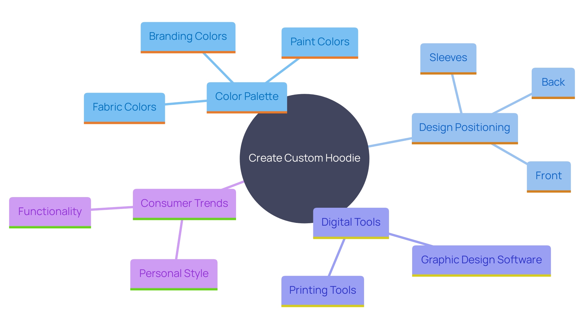 This mind map illustrates the key components involved in the custom hoodie creation process, highlighting the relationship between personal vision, design elements, and digital tools.