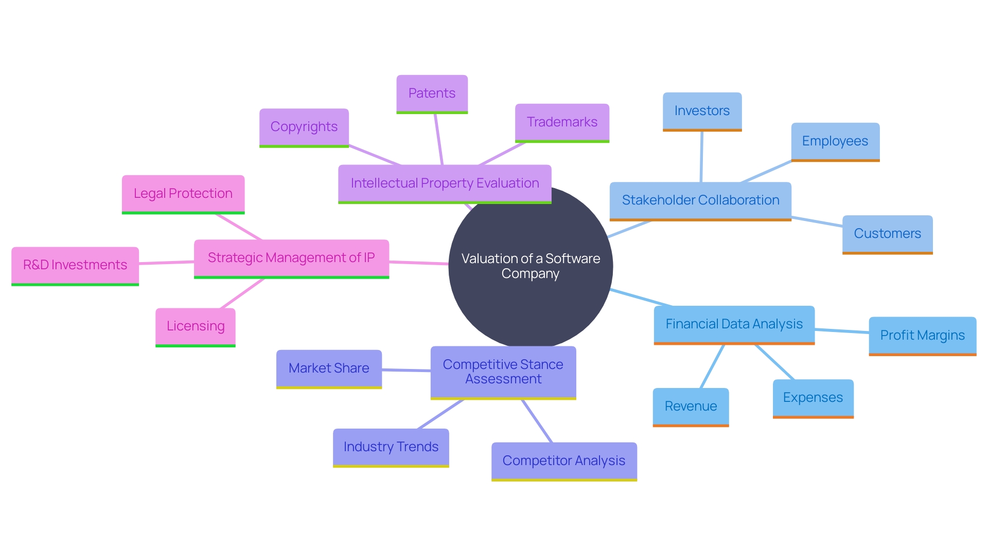 This mind map illustrates the key components involved in the expert assessment of a software company's worth, highlighting the relationships between financial analysis, market position, competitive advantage, and intellectual property management.