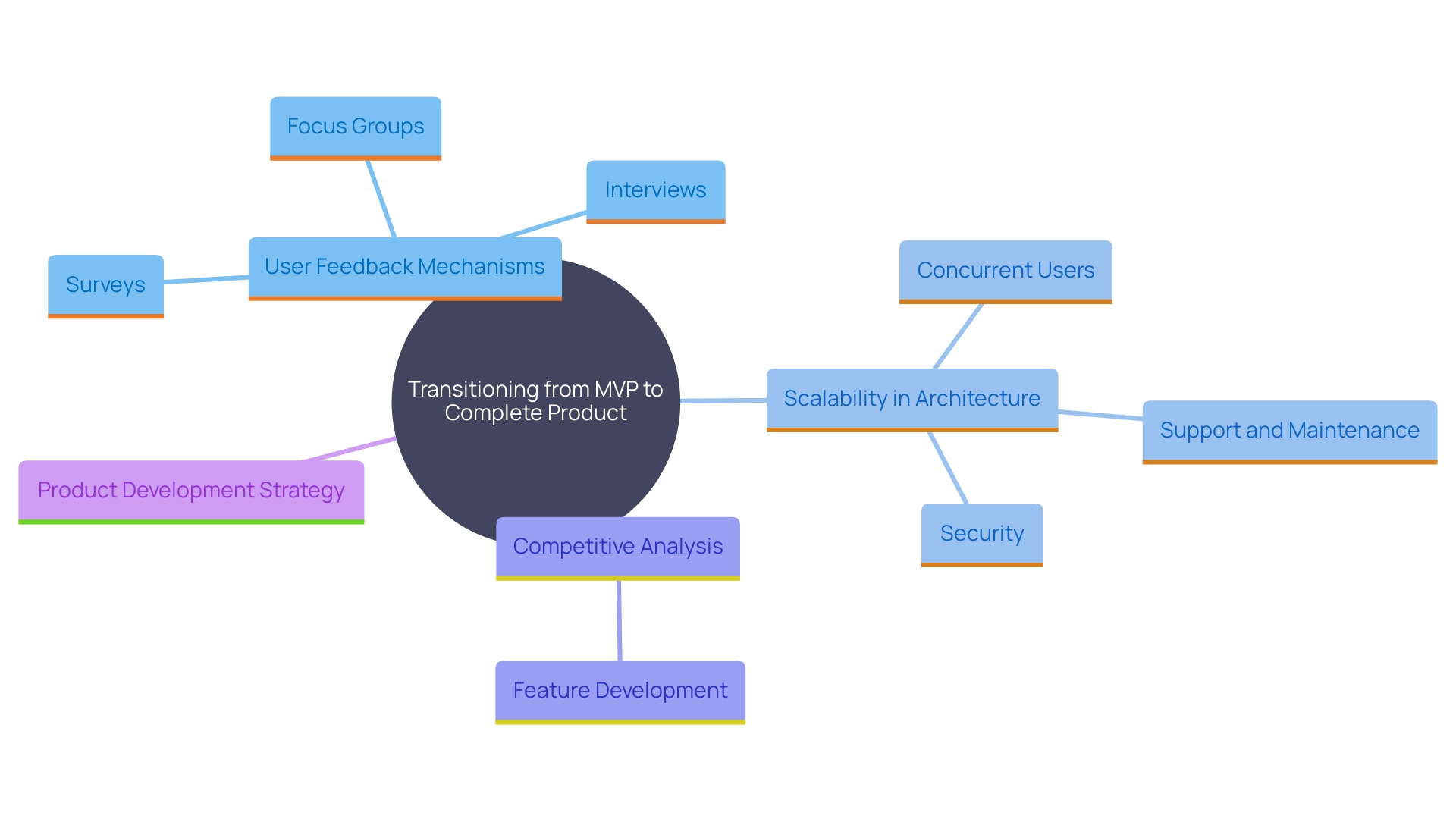 This mind map illustrates the key components involved in transitioning from a Minimum Viable Product (MVP) to a complete offering, highlighting user feedback, scalability, and competitive analysis.