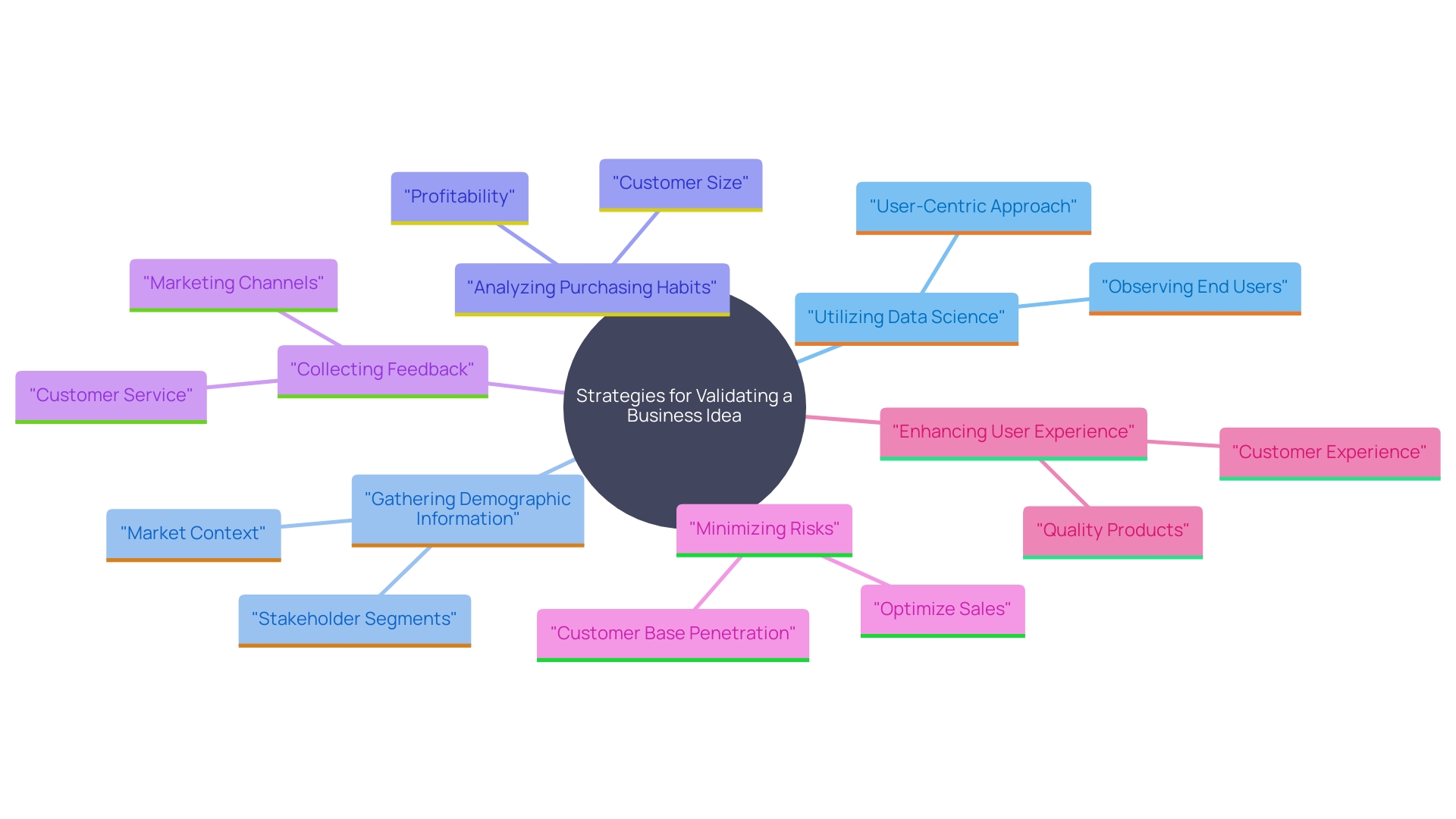 This mind map illustrates the key components involved in validating a business idea before launch, including data collection methods and their impact on refining concepts to meet consumer needs.