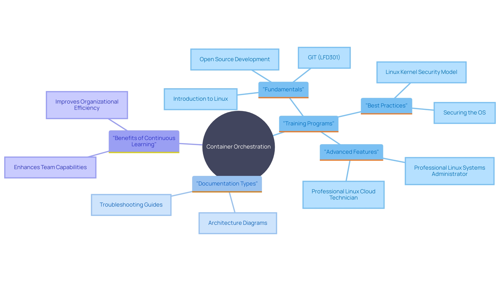 This mind map illustrates the key components necessary for ensuring long-term success in container orchestration, highlighting the importance of training and documentation.