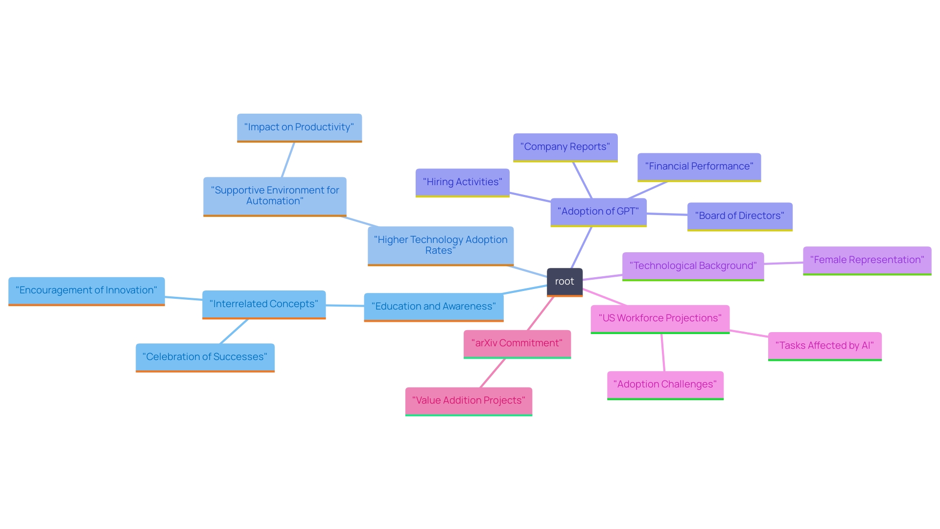 This mind map illustrates the key components necessary for fostering a culture of automation within organizations. It highlights the importance of education, celebrating successes, and encouraging innovation as foundational elements for successful Robotic Process Automation (RPA) adoption.