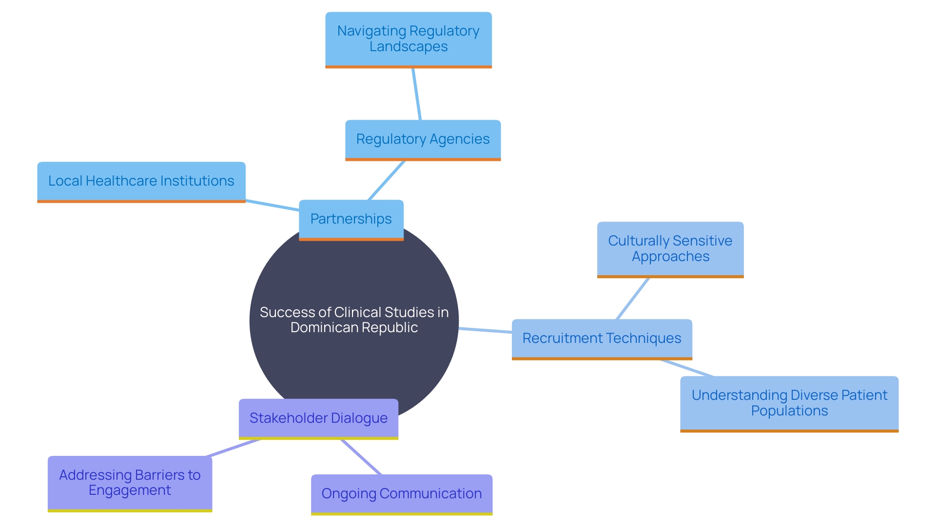 This mind map illustrates the key components necessary for successful clinical studies in the Dominican Republic, highlighting the importance of partnerships, culturally sensitive recruitment, and ongoing stakeholder dialogue.