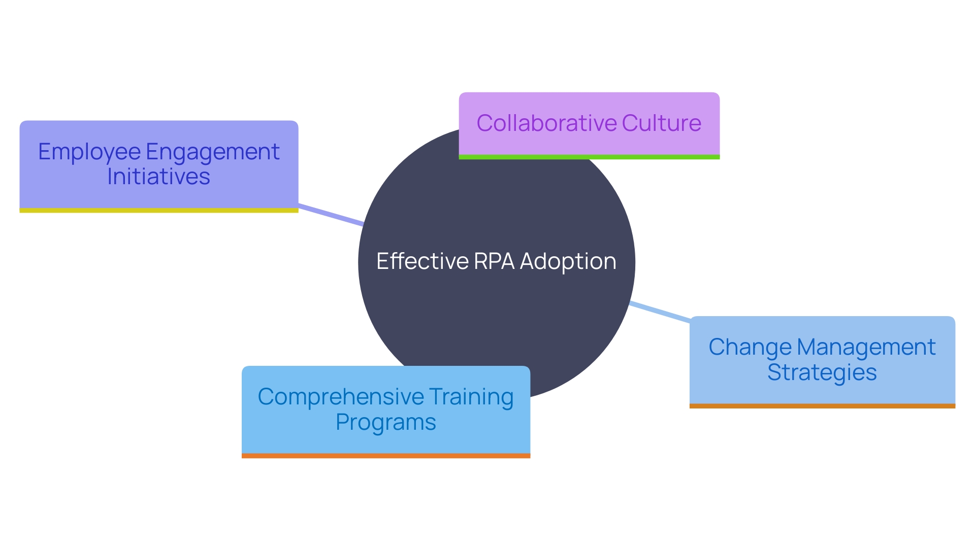 This mind map illustrates the key components necessary for successful Robotic Process Automation (RPA) implementation, including training, change management, employee engagement, and fostering a culture of innovation.