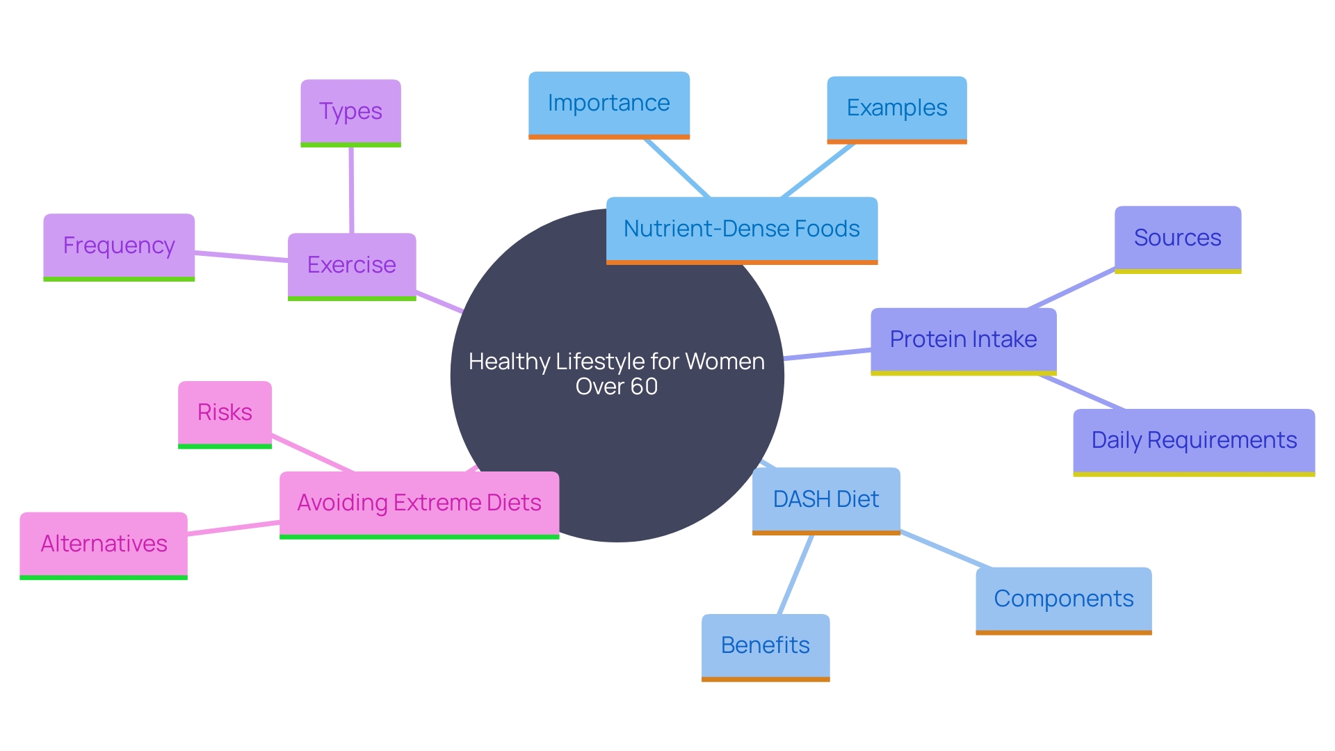 This mind map illustrates the key components of a balanced diet and lifestyle for women over 60, highlighting the importance of nutrient-dense foods, exercise, and specific dietary strategies like the DASH plan.