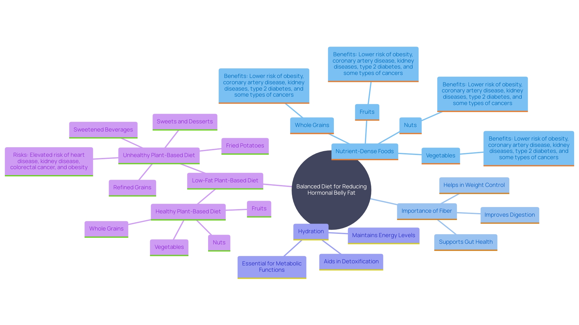 This mind map illustrates the key components of a balanced diet for combating hormonal belly fat, highlighting the relationships between food choices, hormonal regulation, and overall metabolic health.