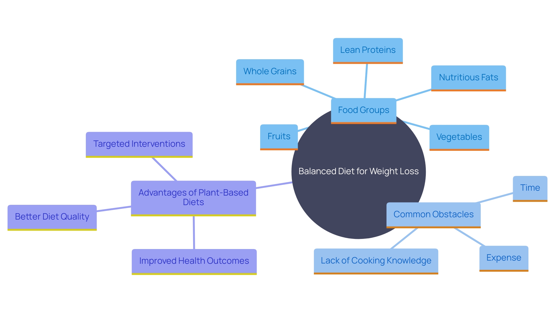 This mind map illustrates the key components of a balanced diet for effective weight loss, highlighting food groups, obstacles to dietary changes, and the benefits of a plant-based approach.