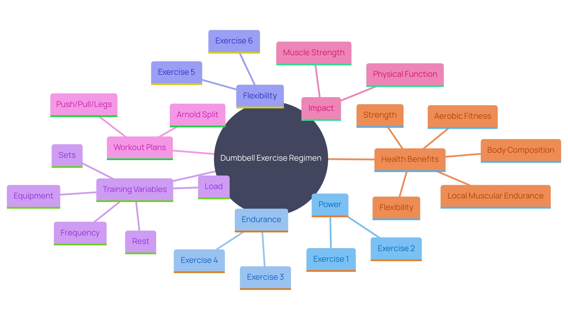 This mind map illustrates the key components of a balanced dumbbell exercise regimen, highlighting the interconnected concepts of strength, endurance, flexibility, and the importance of variety in workouts.