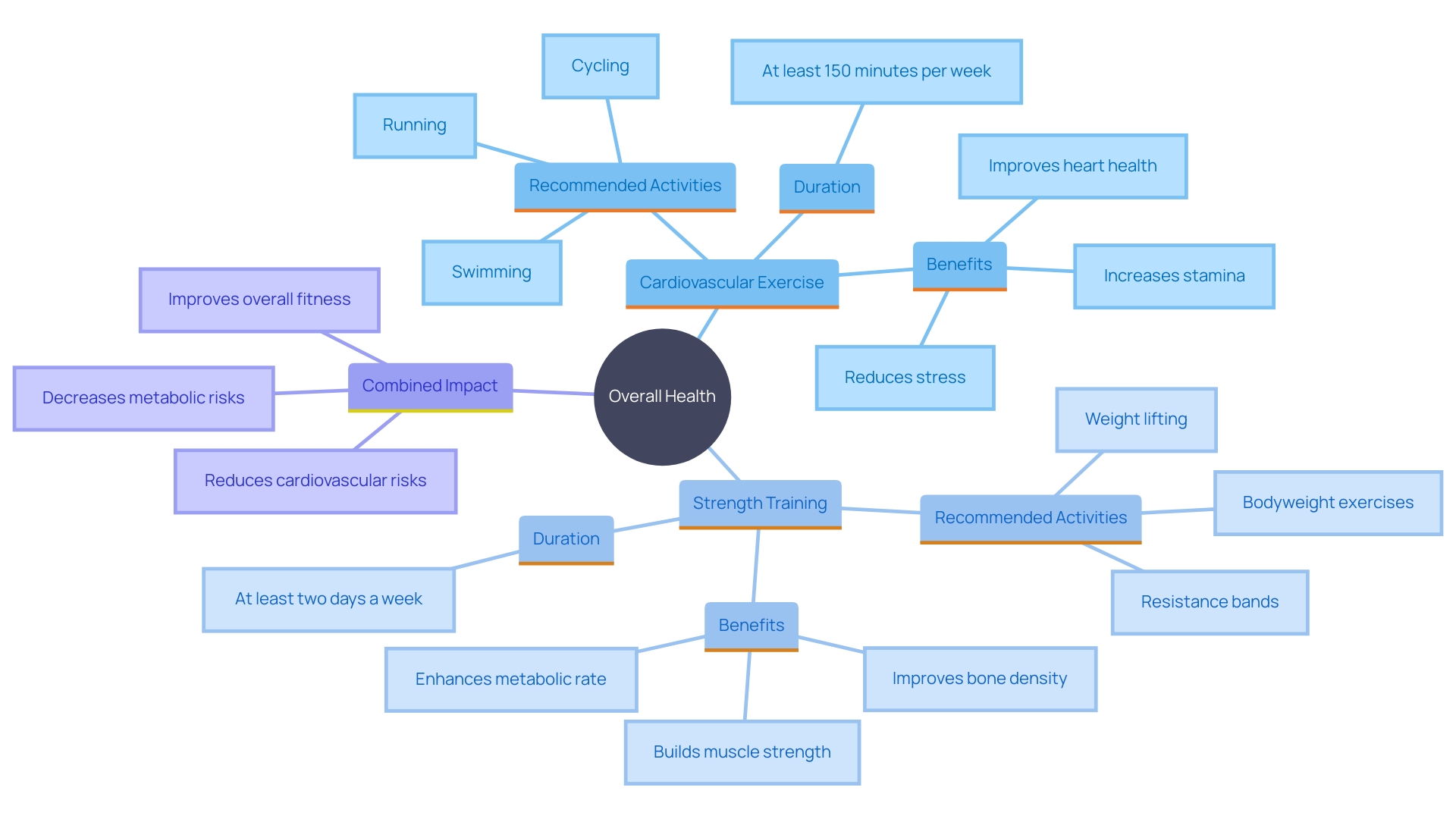 This mind map illustrates the key components of a balanced fitness routine, highlighting the importance of both cardiovascular exercise and strength training for overall well-being.