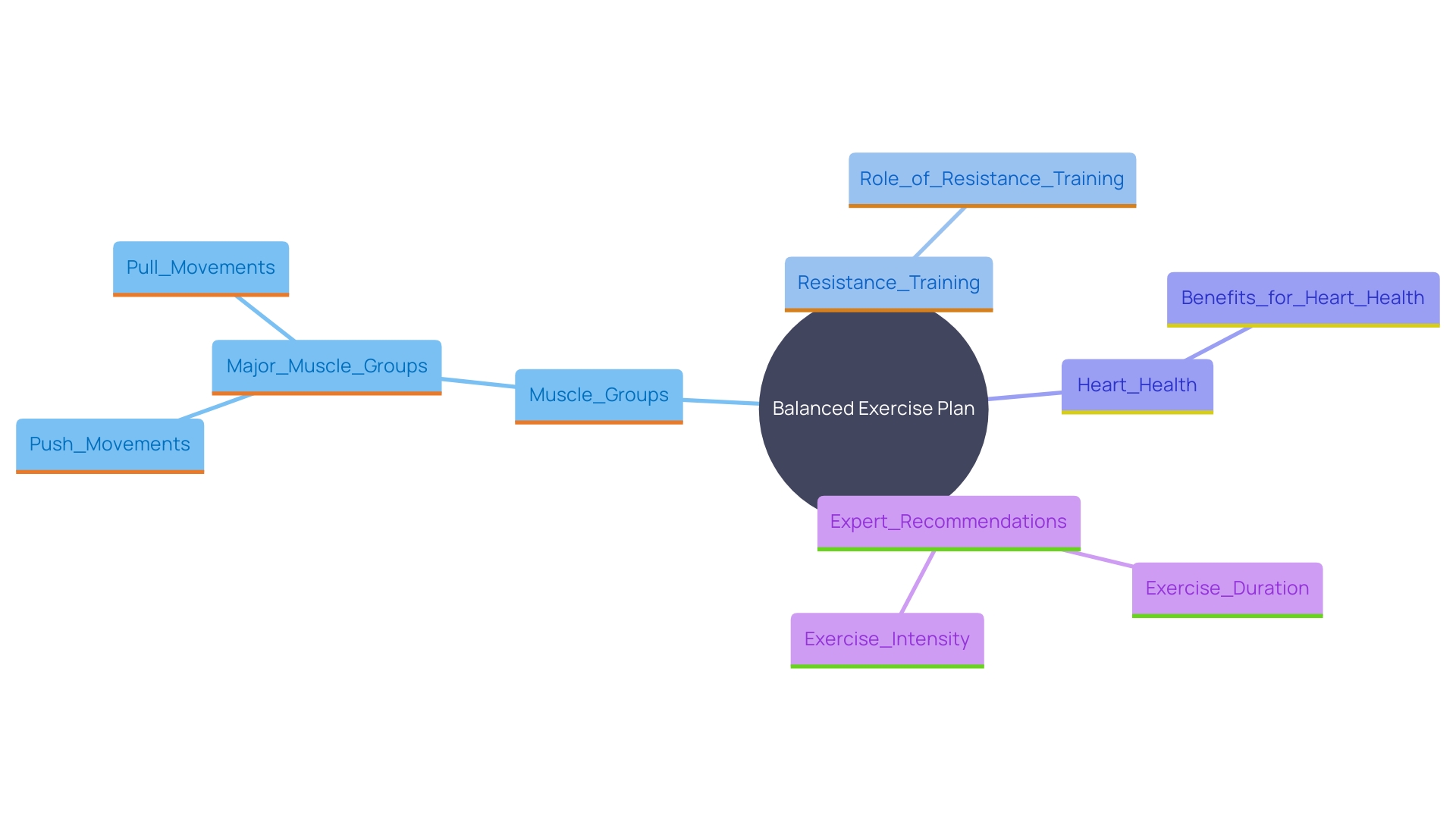 This mind map illustrates the key components of a balanced weekly exercise plan, highlighting the importance of muscle development, injury prevention, and overall health benefits.