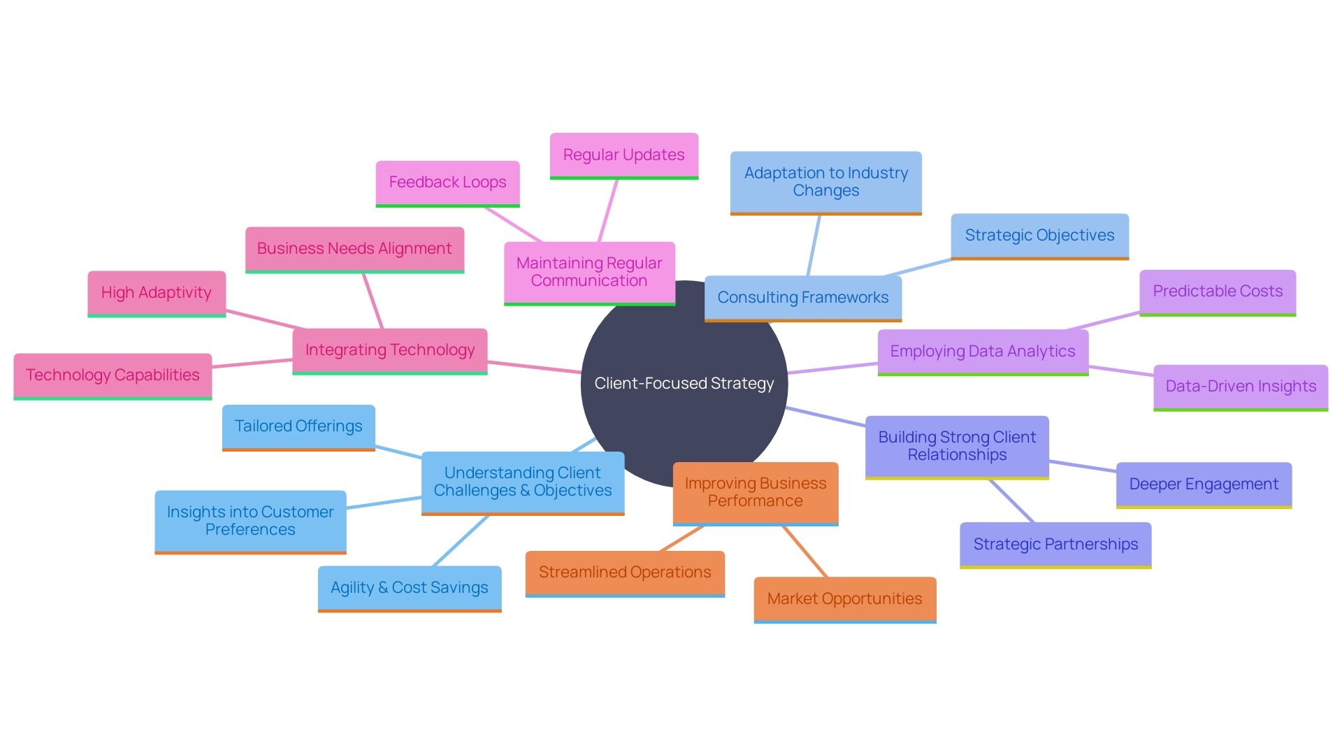 This mind map illustrates the key components of a client-focused strategy for consulting firms, highlighting the relationships between understanding client challenges, utilizing frameworks, enhancing communication, and leveraging technology.