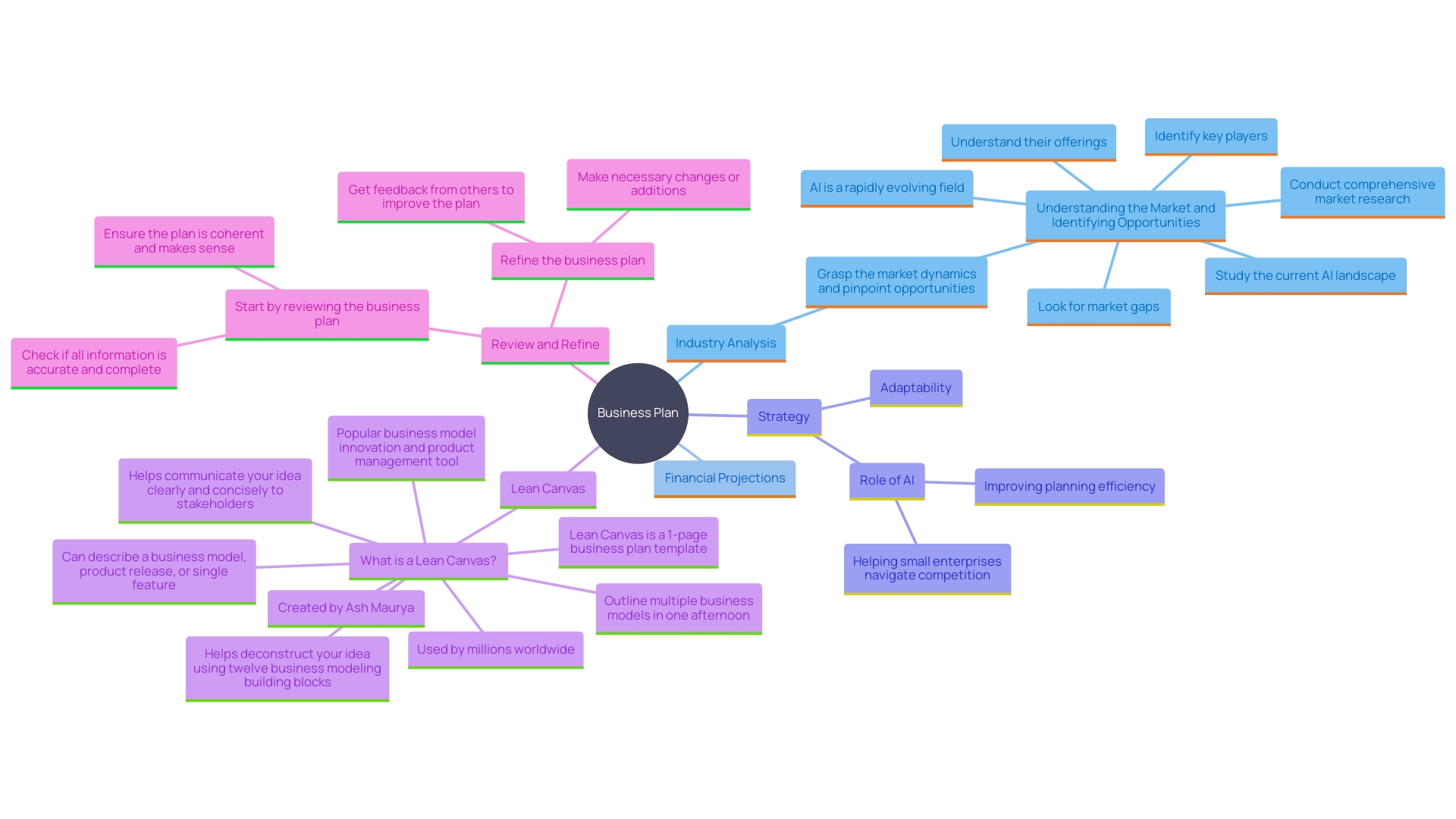 This mind map illustrates the key components of a comprehensive business plan, highlighting areas such as industry analysis, financial projections, marketing strategies, and operational plans, along with the role of AI in enhancing these processes.