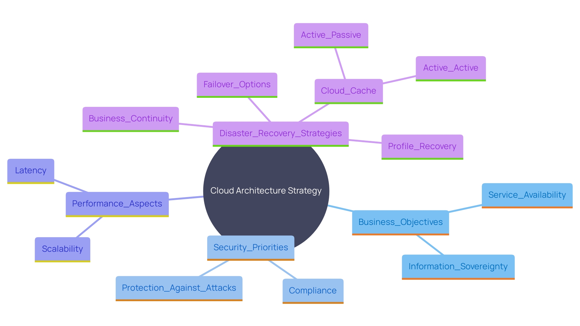 This mind map illustrates the key components of a comprehensive cloud architecture strategy, including business objectives, security measures, performance considerations, and disaster recovery. Each branch represents a critical aspect that organizations must address to ensure efficient cloud operations.