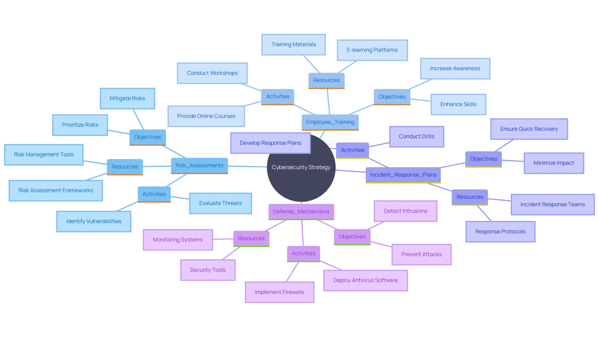 This mind map illustrates the key components of a comprehensive cybersecurity strategy, highlighting the interconnections between risk assessments, employee training, incident response plans, and holistic approaches to security.