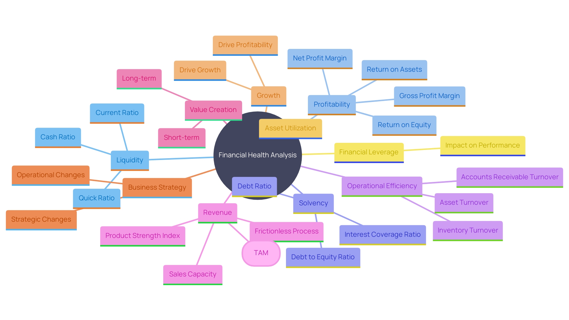 This mind map illustrates the key components of a comprehensive financial health analysis, highlighting the relationships between liquidity ratios, profitability ratios, solvency ratios, and operational efficiency metrics.