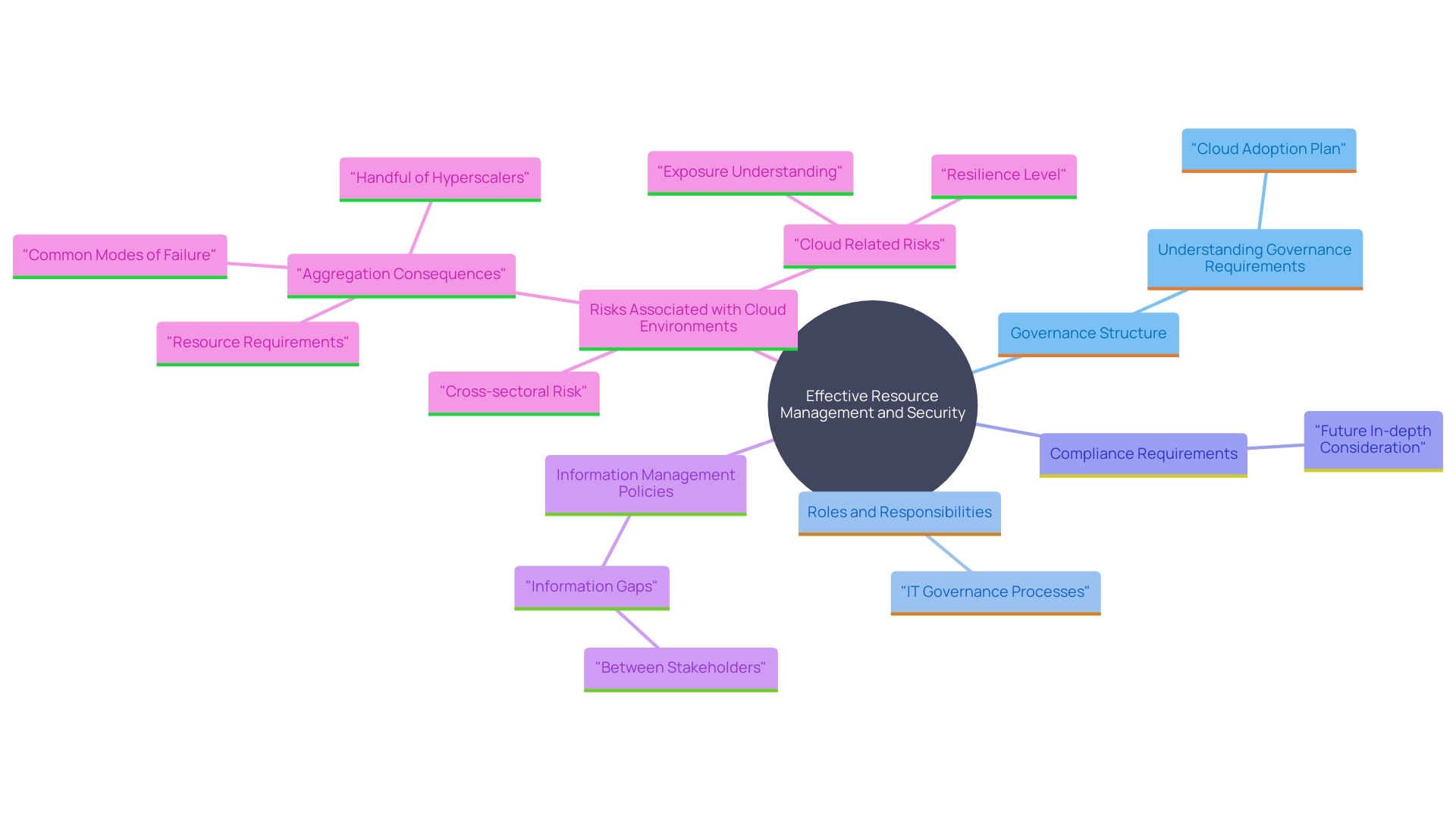 This mind map illustrates the key components of a comprehensive governance framework for managing cloud resources, highlighting roles, compliance, and information management strategies.