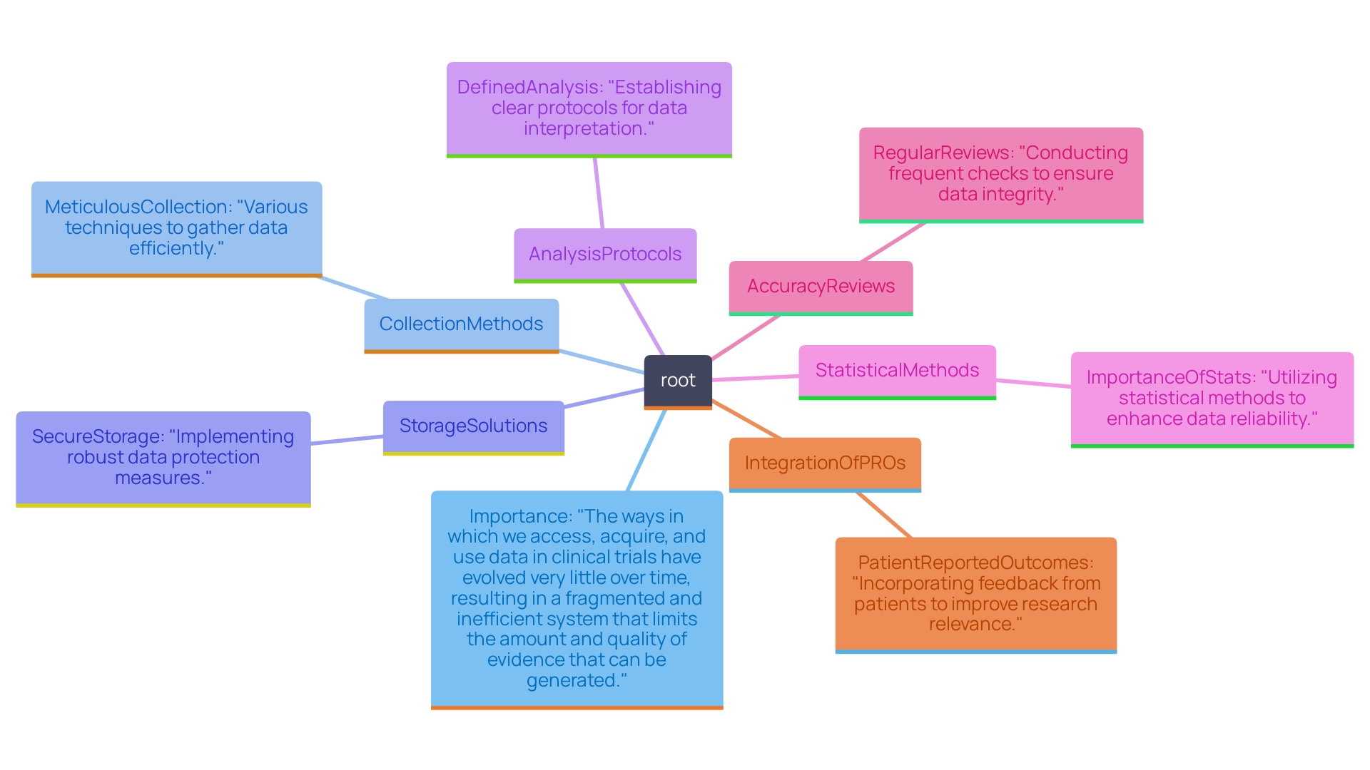 This mind map illustrates the key components of a comprehensive information management plan in clinical research, highlighting the interconnected aspects of information collection, storage, analysis, and regulatory compliance.