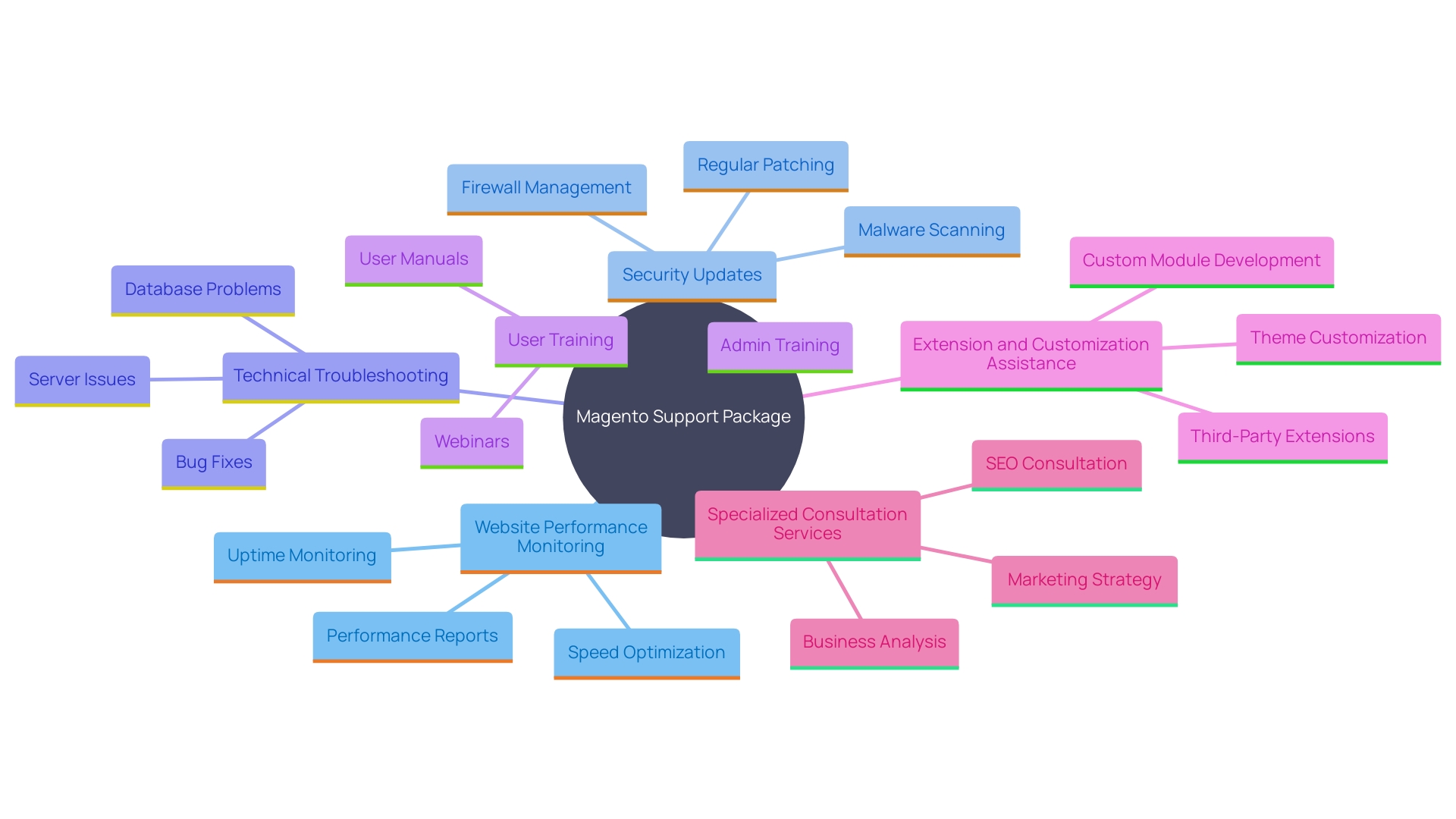 This mind map illustrates the key components of a comprehensive Magento Support Package, highlighting how each element contributes to the overall efficiency and effectiveness of an e-commerce platform.