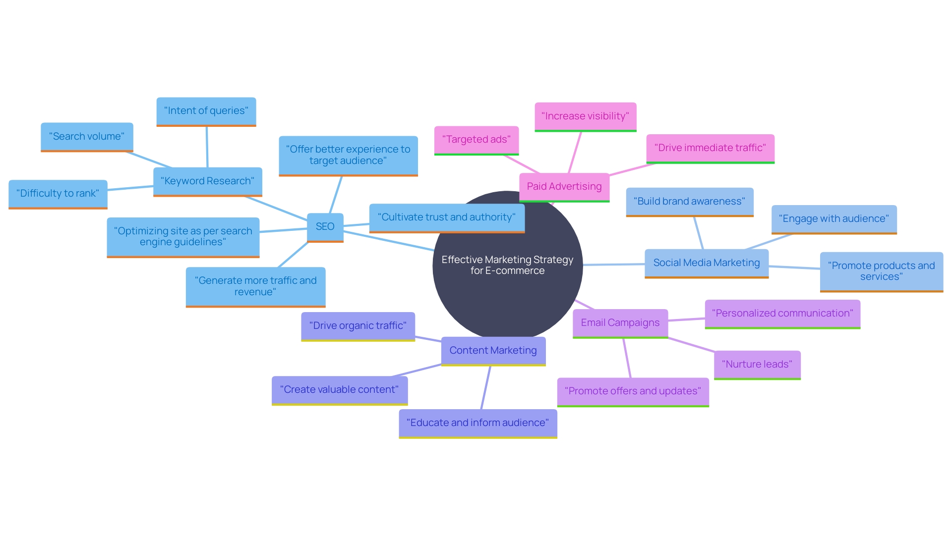 This mind map illustrates the key components of a comprehensive marketing strategy for e-commerce businesses, highlighting the relationships between SEO, social media, content marketing, email campaigns, and paid advertising.