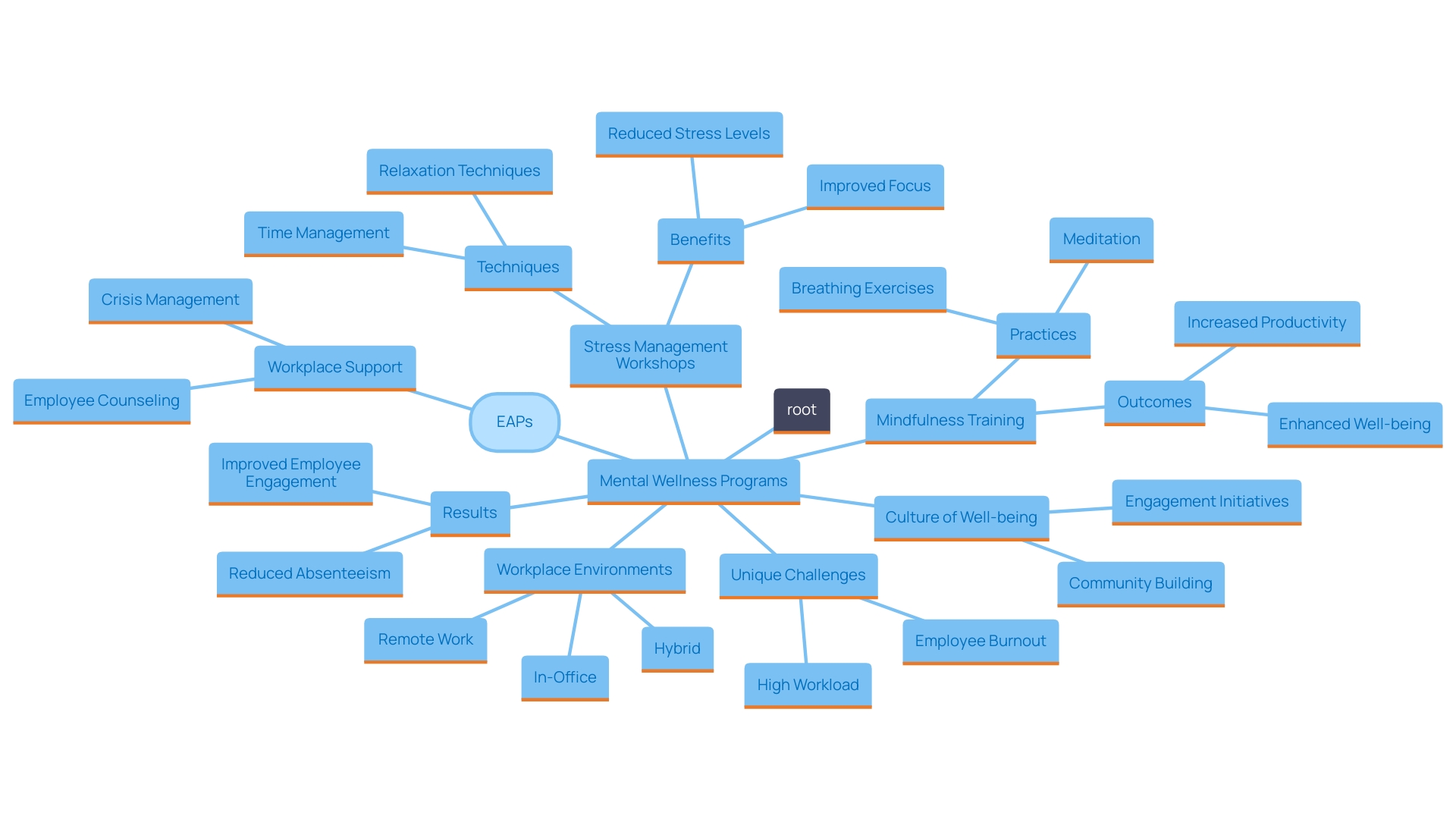 This mind map illustrates the key components of a comprehensive mental wellness program in the workplace, highlighting the various strategies and their impact on employee well-being.