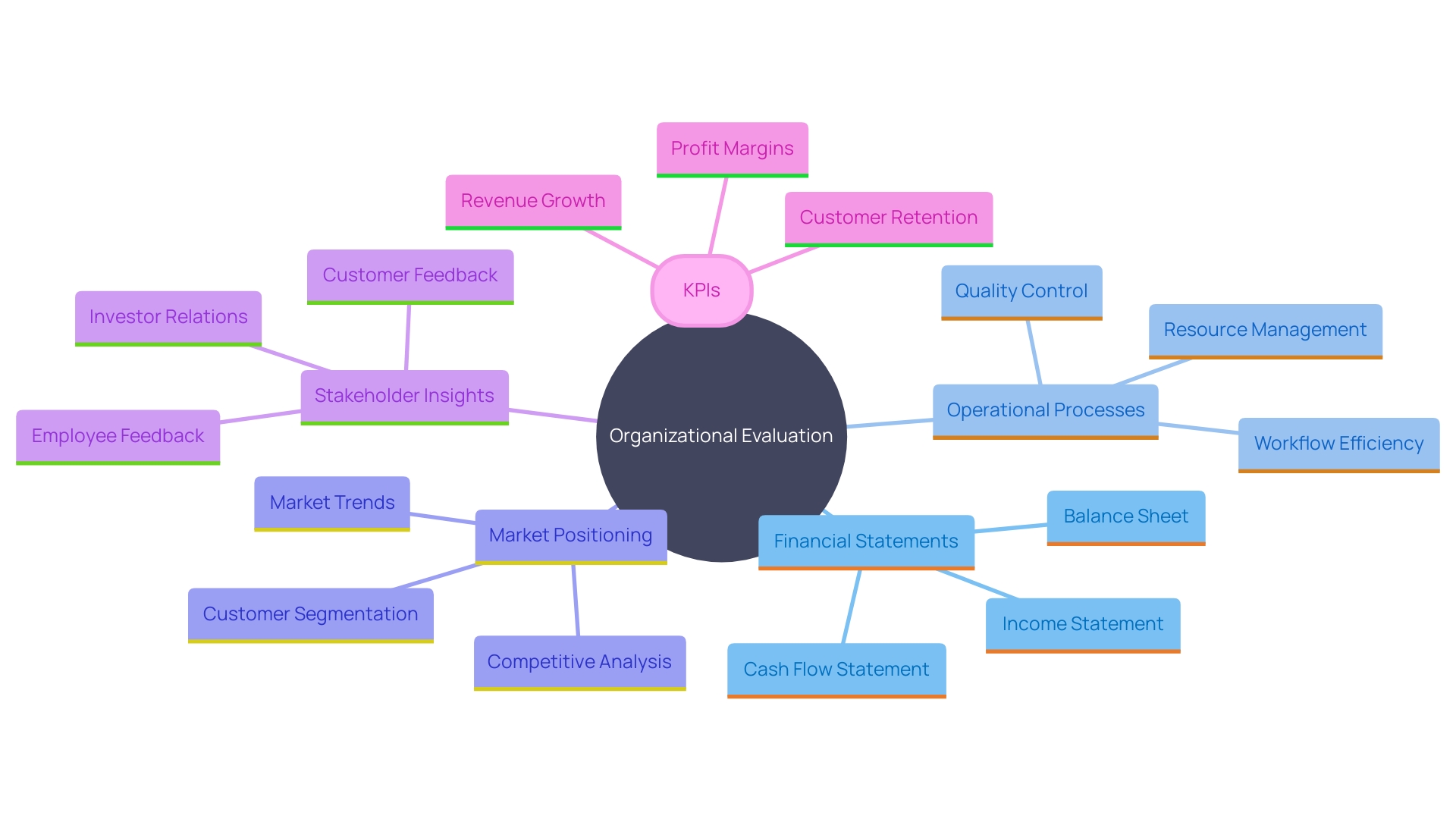 This mind map illustrates the key components of a comprehensive organizational evaluation, highlighting financial analysis, operational efficiency, market positioning, stakeholder engagement, and key performance indicators (KPIs).