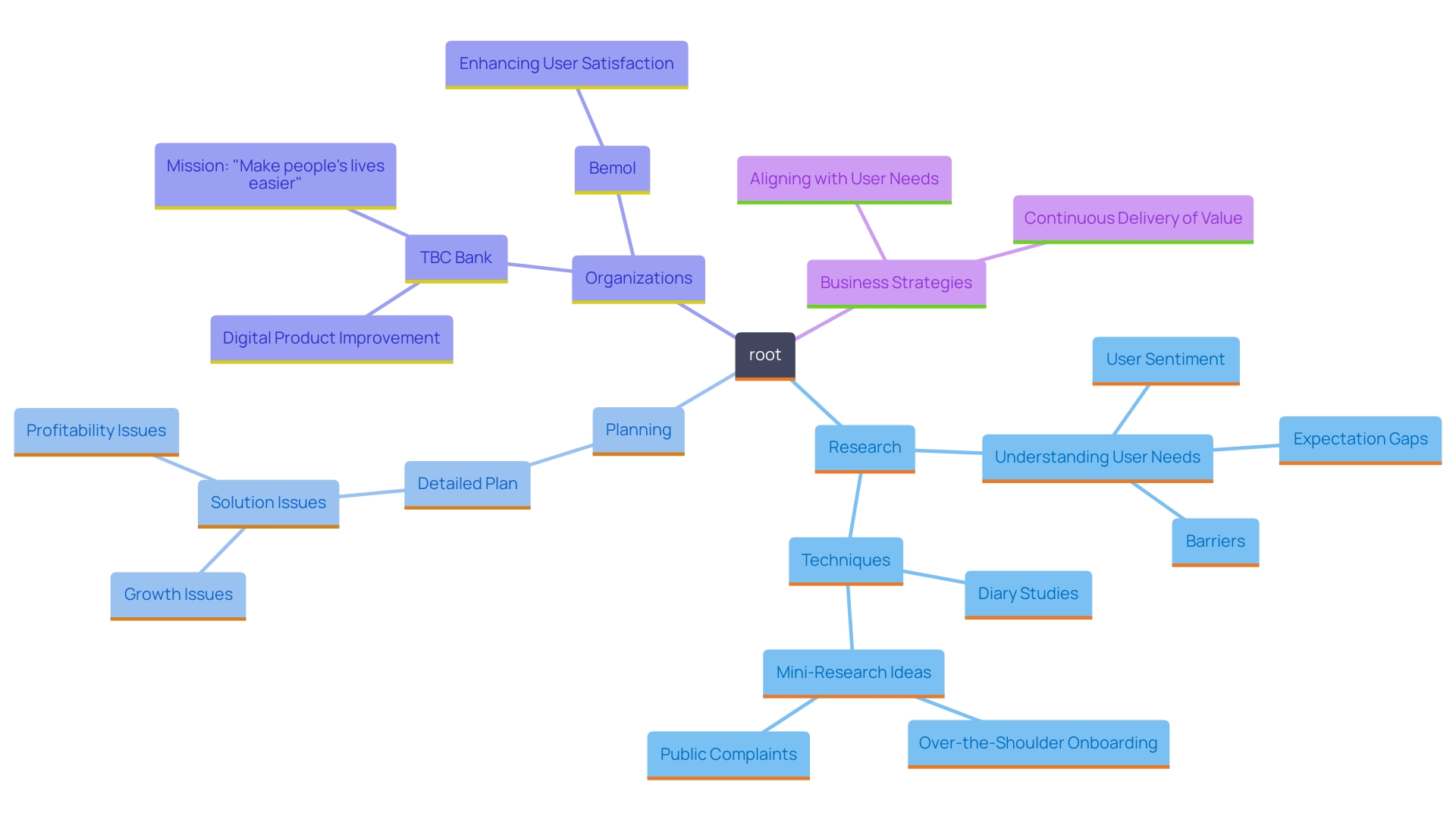 This mind map illustrates the key components of a comprehensive research and development strategy for aligning business needs with user expectations. It highlights the relationships between research methods, planning objectives, and successful integration techniques.