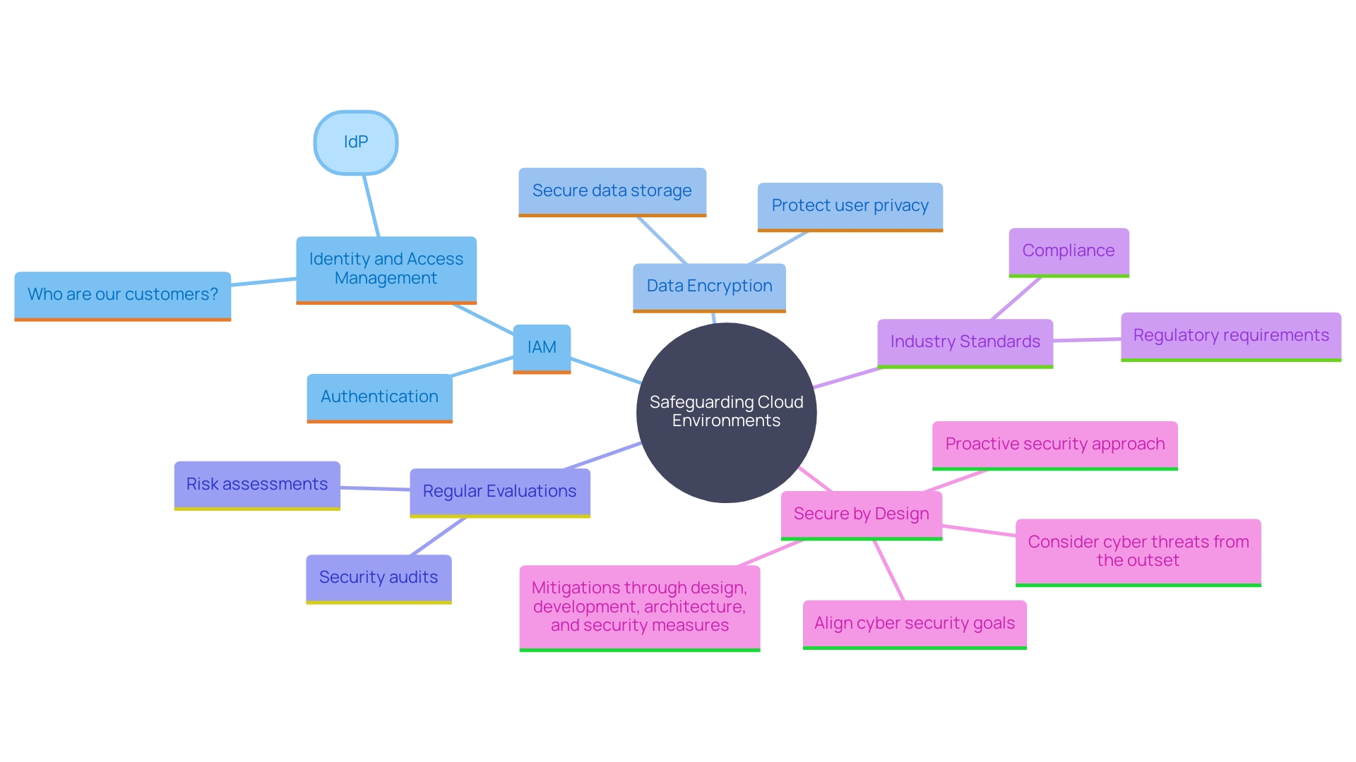 This mind map illustrates the key components of a comprehensive safety strategy for cloud environments, highlighting the interconnections between various protective measures and principles.