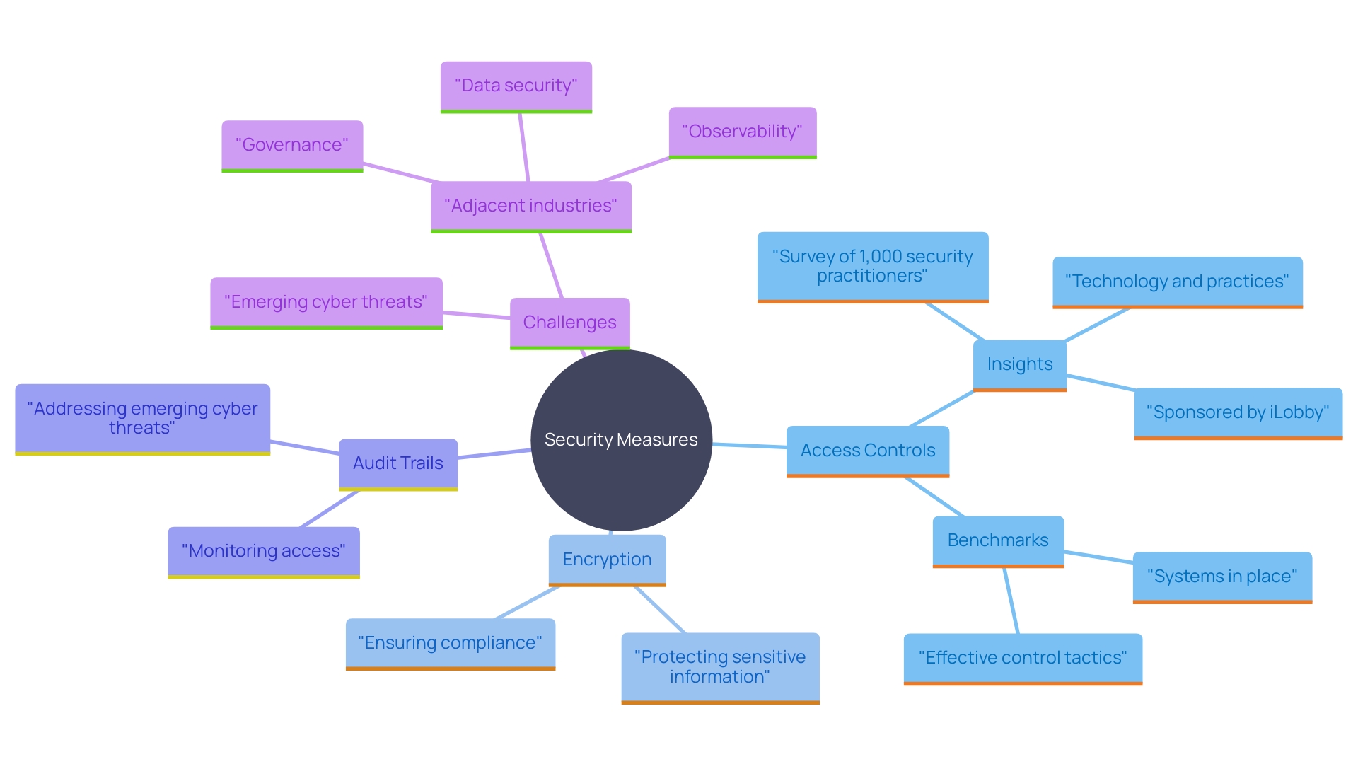 This mind map illustrates the key components of a comprehensive security strategy for safeguarding sensitive information. It highlights the interconnections between access controls, encryption, and audit trails, showing how these elements work together to enhance security and compliance.