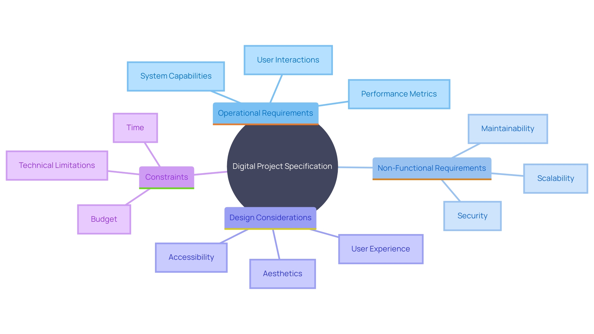 This mind map illustrates the key components of a digital project specification, highlighting the relationships between operational requirements, design considerations, and stakeholder alignment.