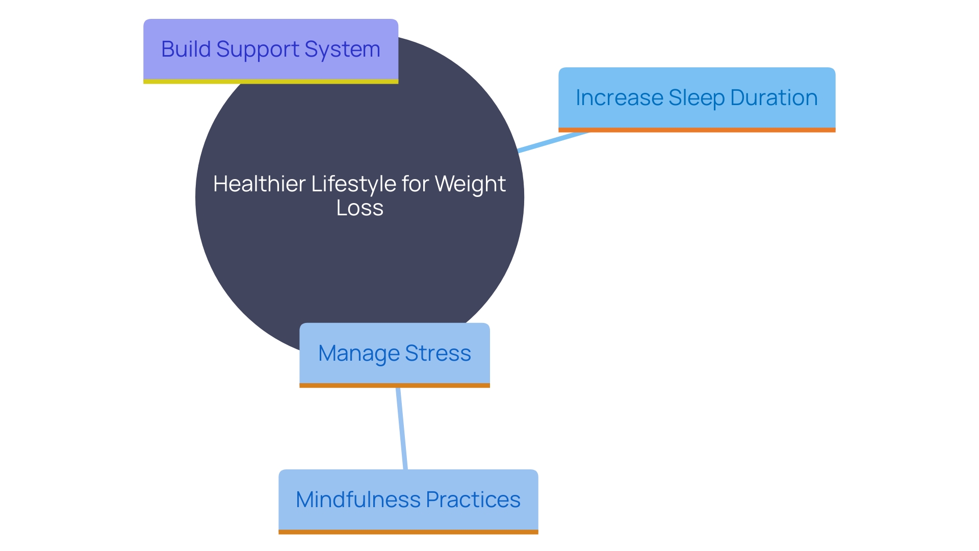 This mind map illustrates the key components of a healthier lifestyle that supports sustainable weight management. It highlights the interconnectedness of sleep, stress management, and nutrition, along with the importance of social support.