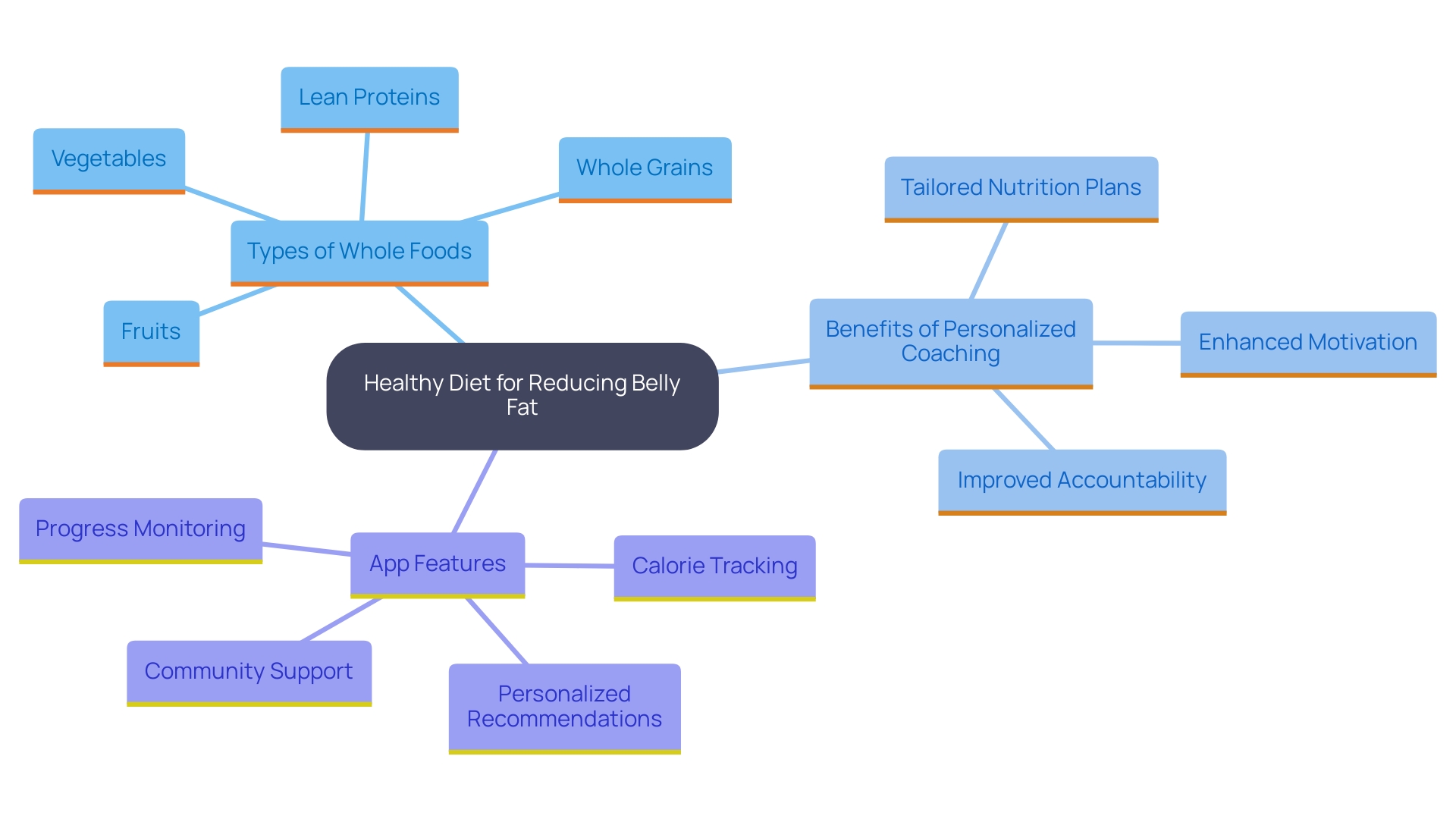 This mind map illustrates the key components of a healthy diet and its impact on reducing belly fat, highlighting whole foods, personalized coaching, and the resources provided by the wellness coaching app.